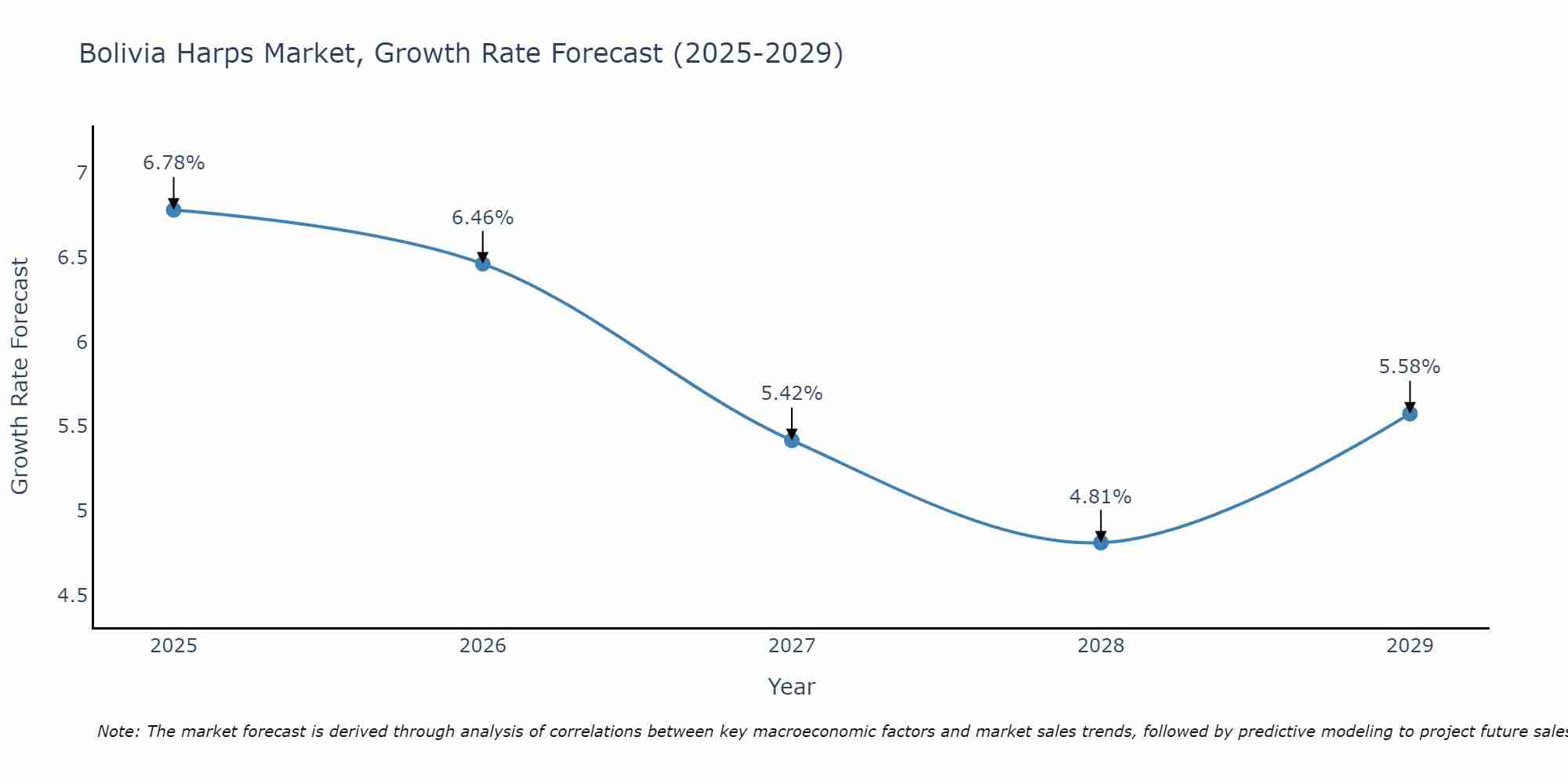 Bolivia Harps Market Growth Rate