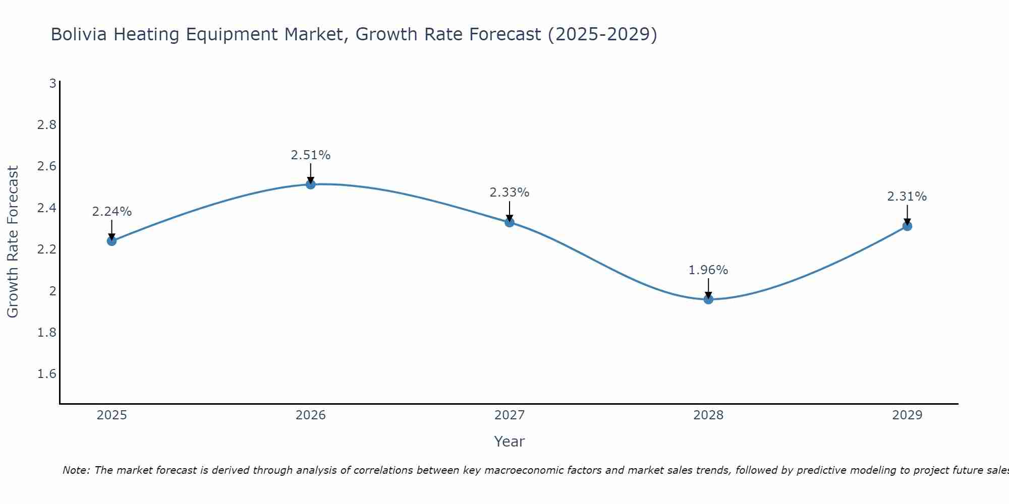 Bolivia Heating Equipment Market Size Growth Rate