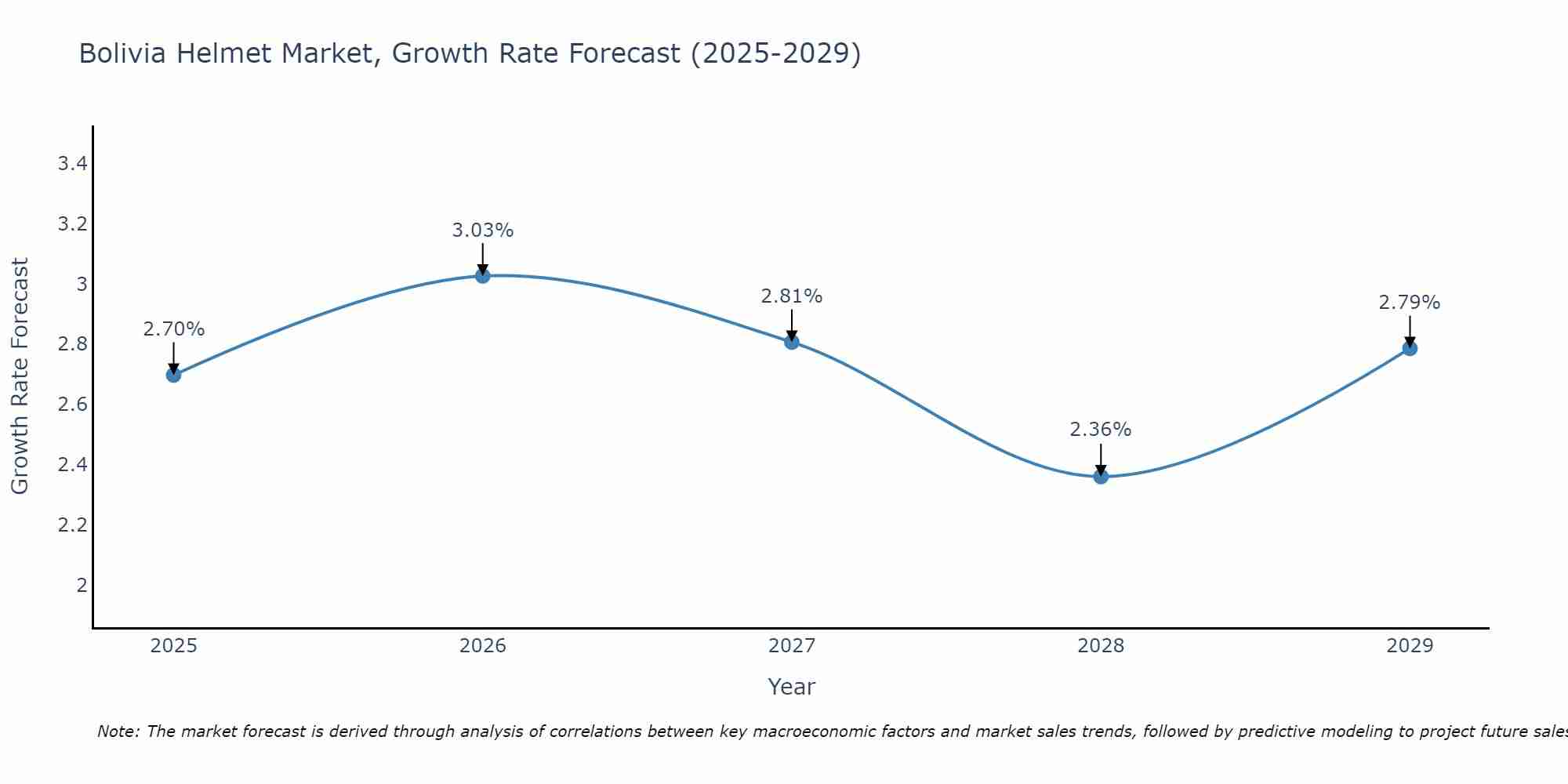 Bolivia Helmet Market Size Growth Rate