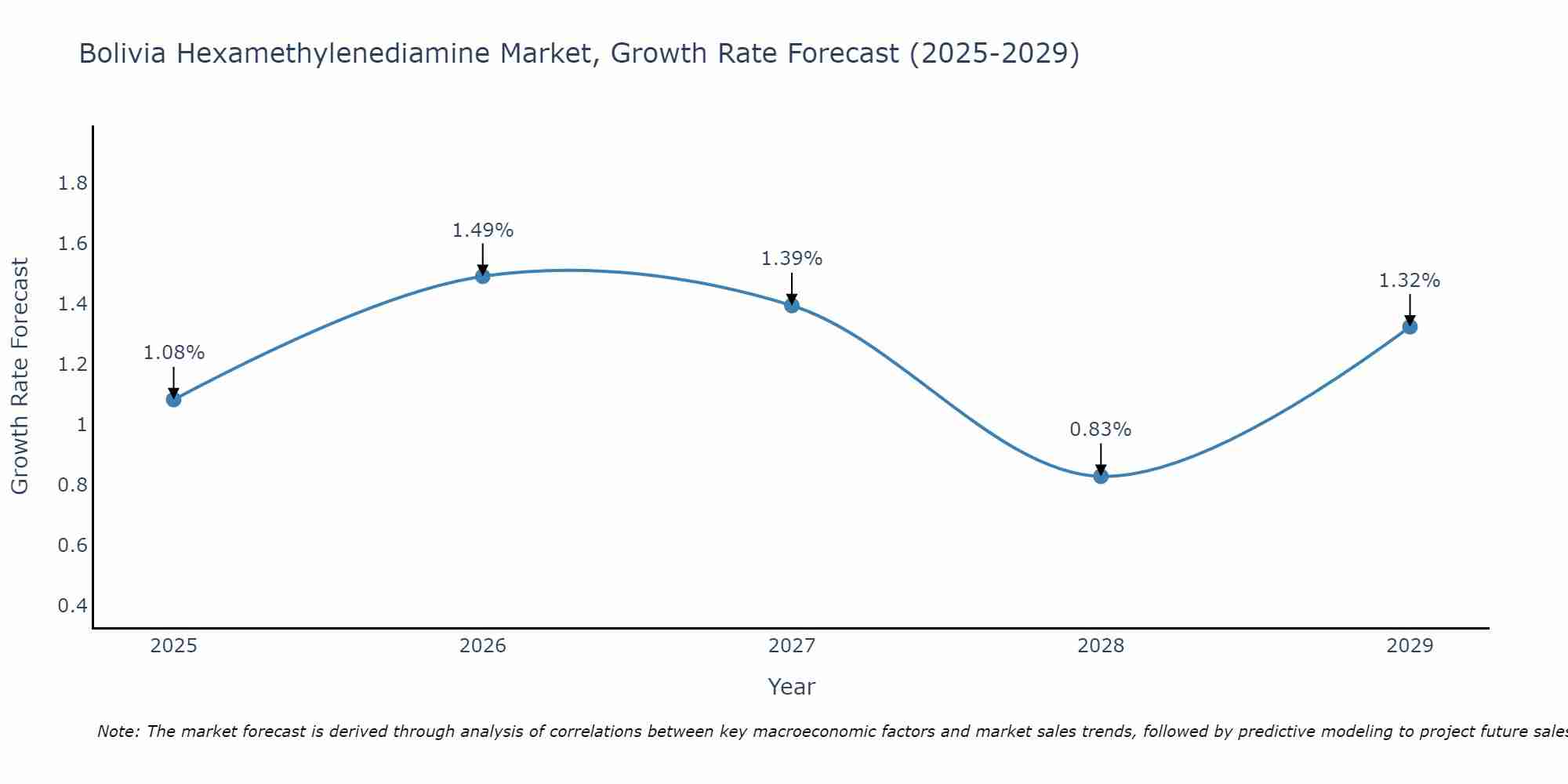 Bolivia Hexamethylenediamine Market Growth Rate