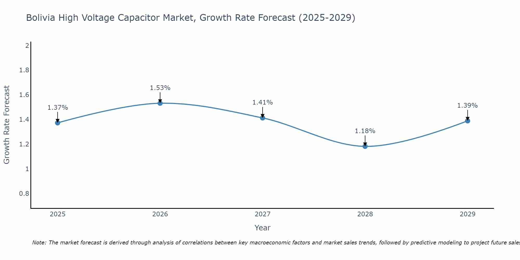 Bolivia High Voltage Capacitor Market Growth Rate