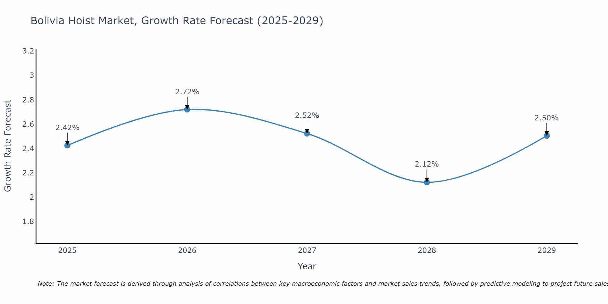 Bolivia Hoist Market Growth Rate