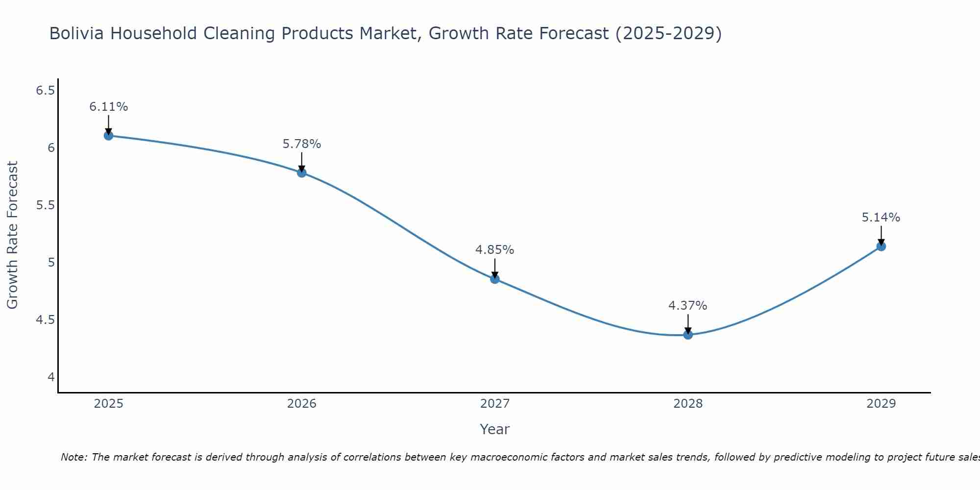 Bolivia Household Cleaning Products Market Growth Rate