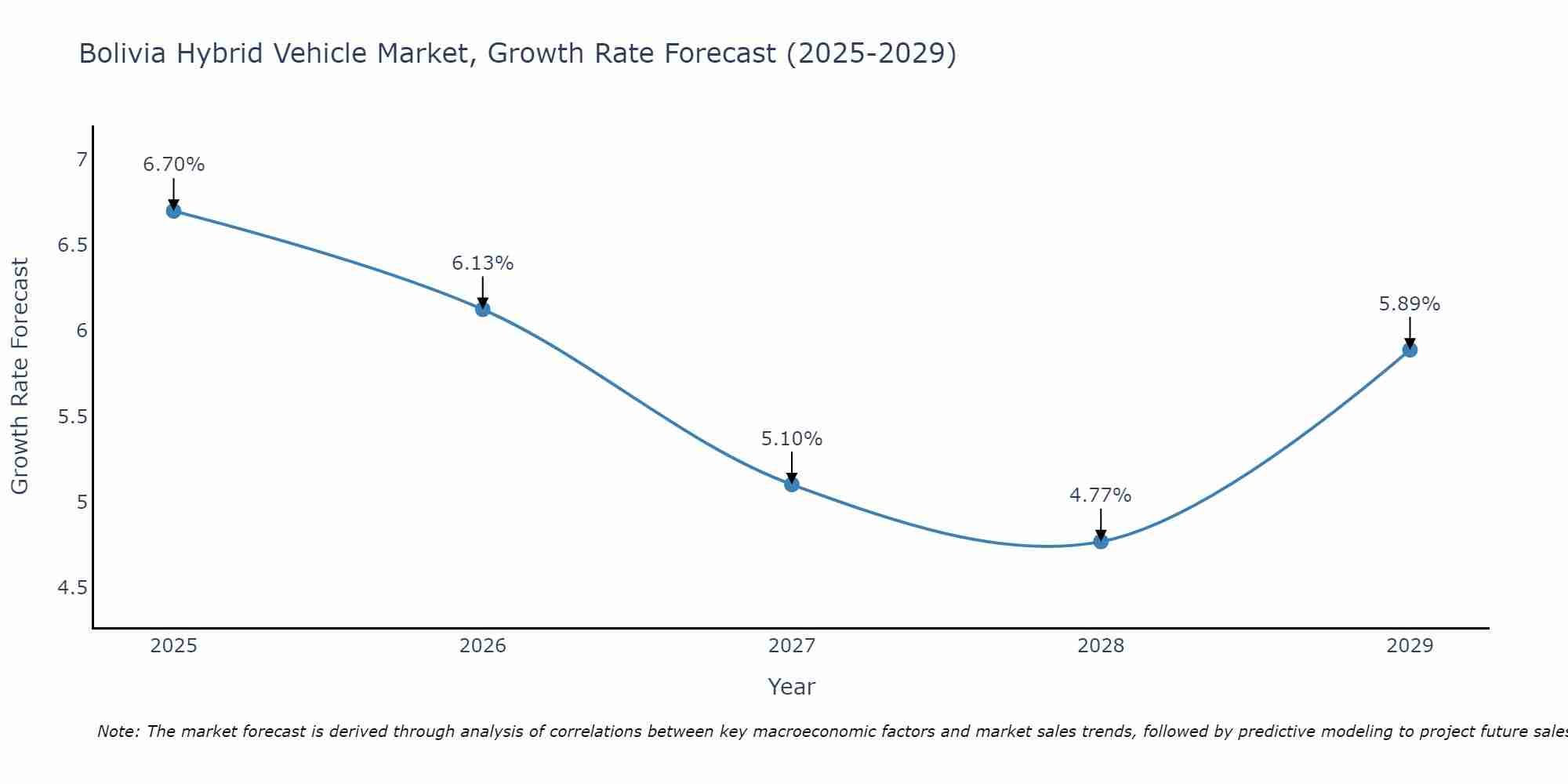 Bolivia Hybrid Vehicle Market Growth Rate
