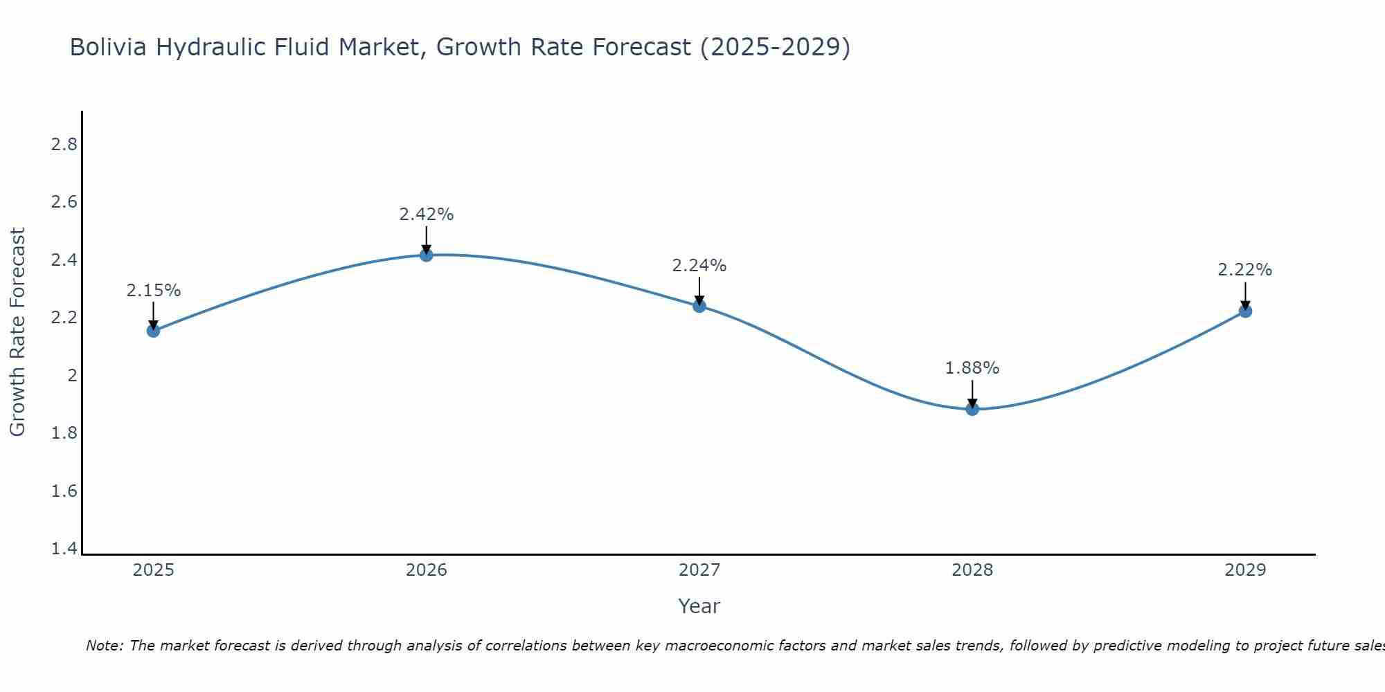 Bolivia Hydraulic Fluid Market Growth Rate