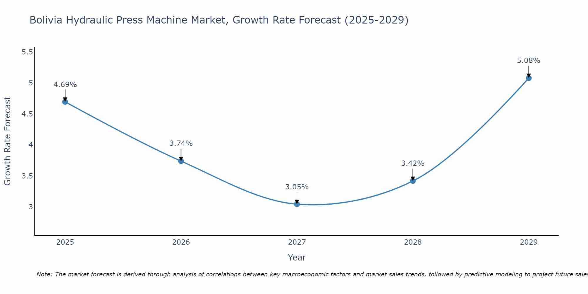 Bolivia Hydraulic Press Machine Market Size Growth Rate