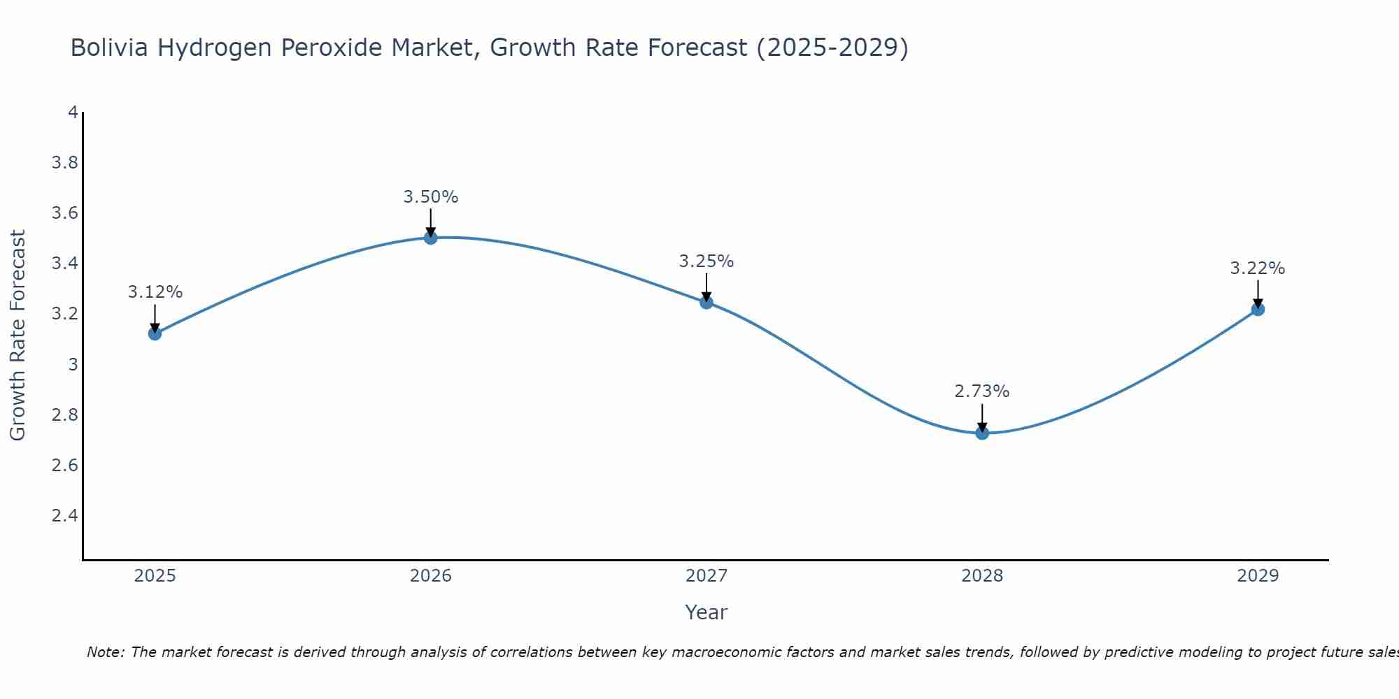 Bolivia Hydrogen Peroxide Market Size Growth Rate