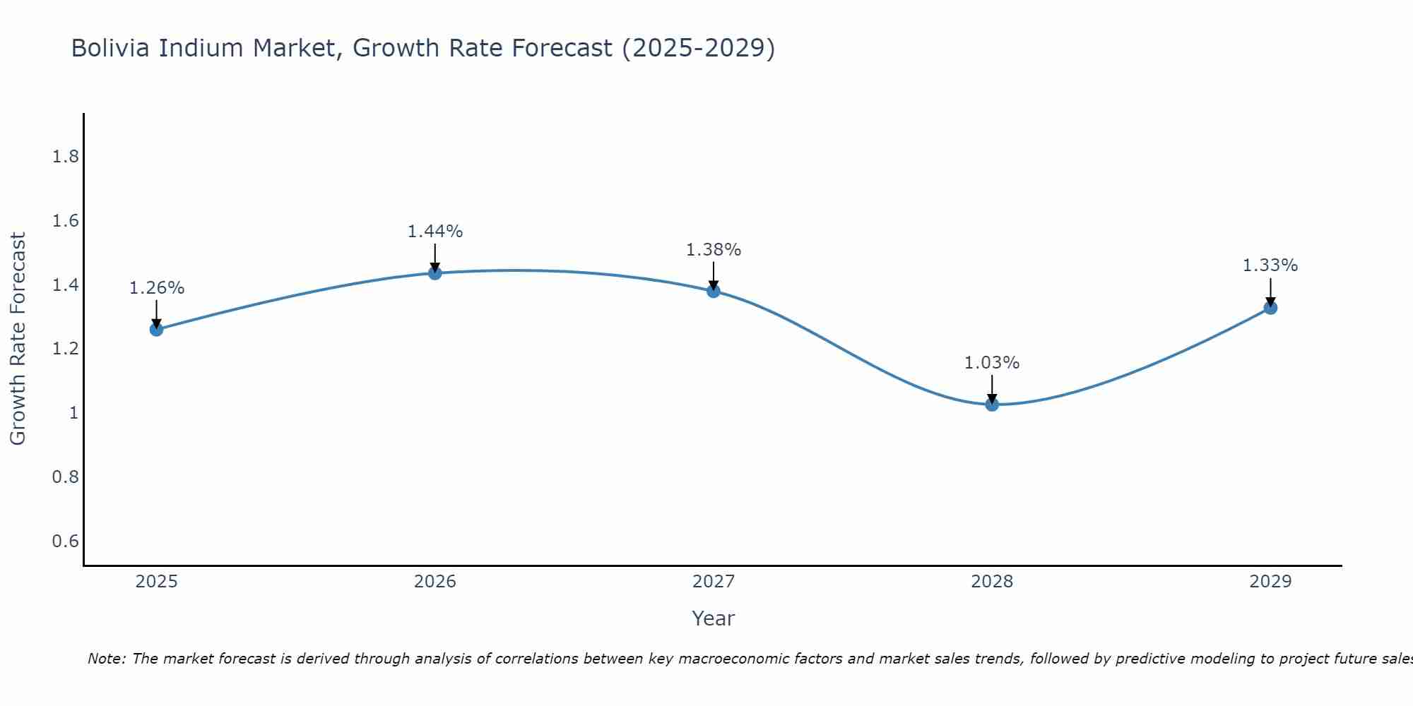 Bolivia Indium Market Growth Rate