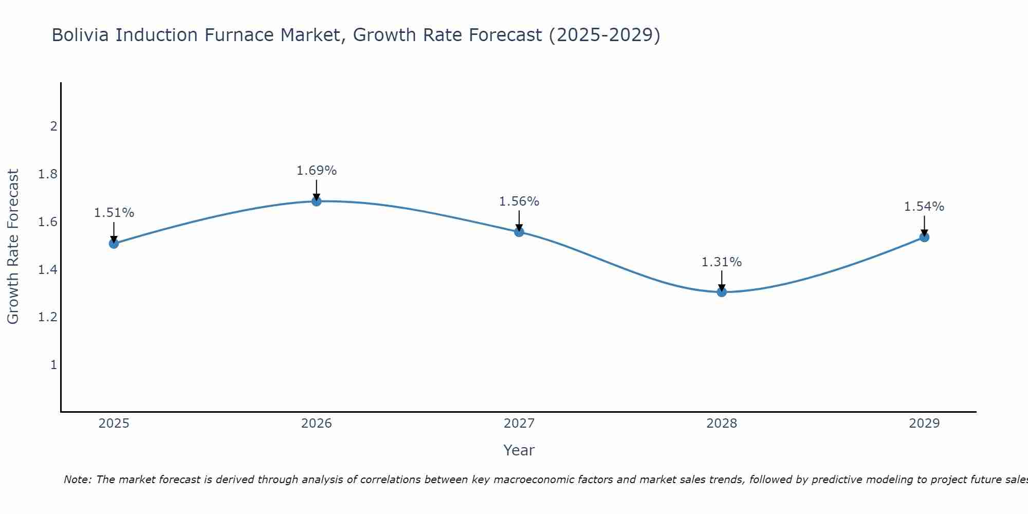 Bolivia Induction Furnace Market Growth Rate