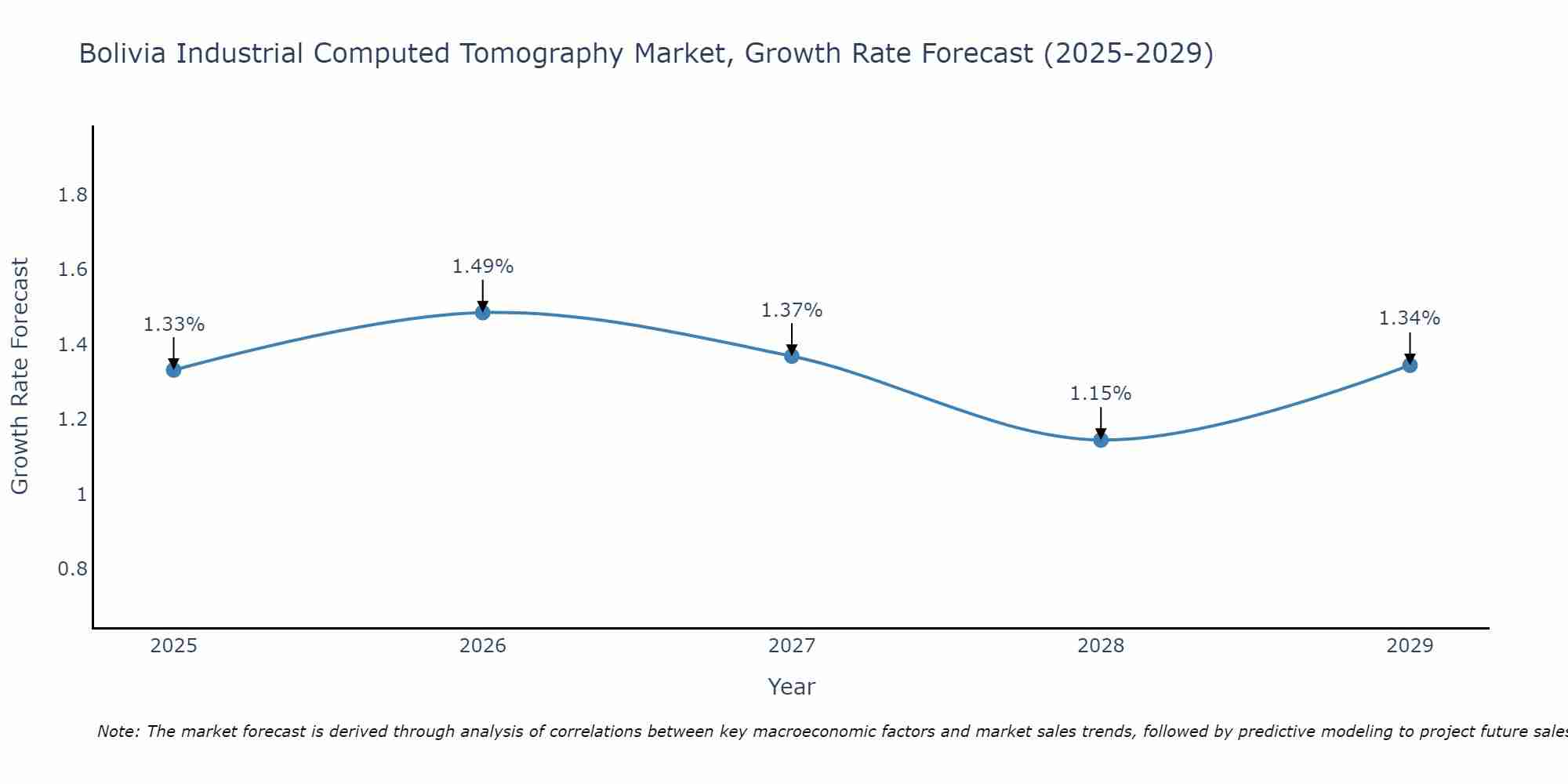 Bolivia Industrial Computed Tomography Market Growth Rate