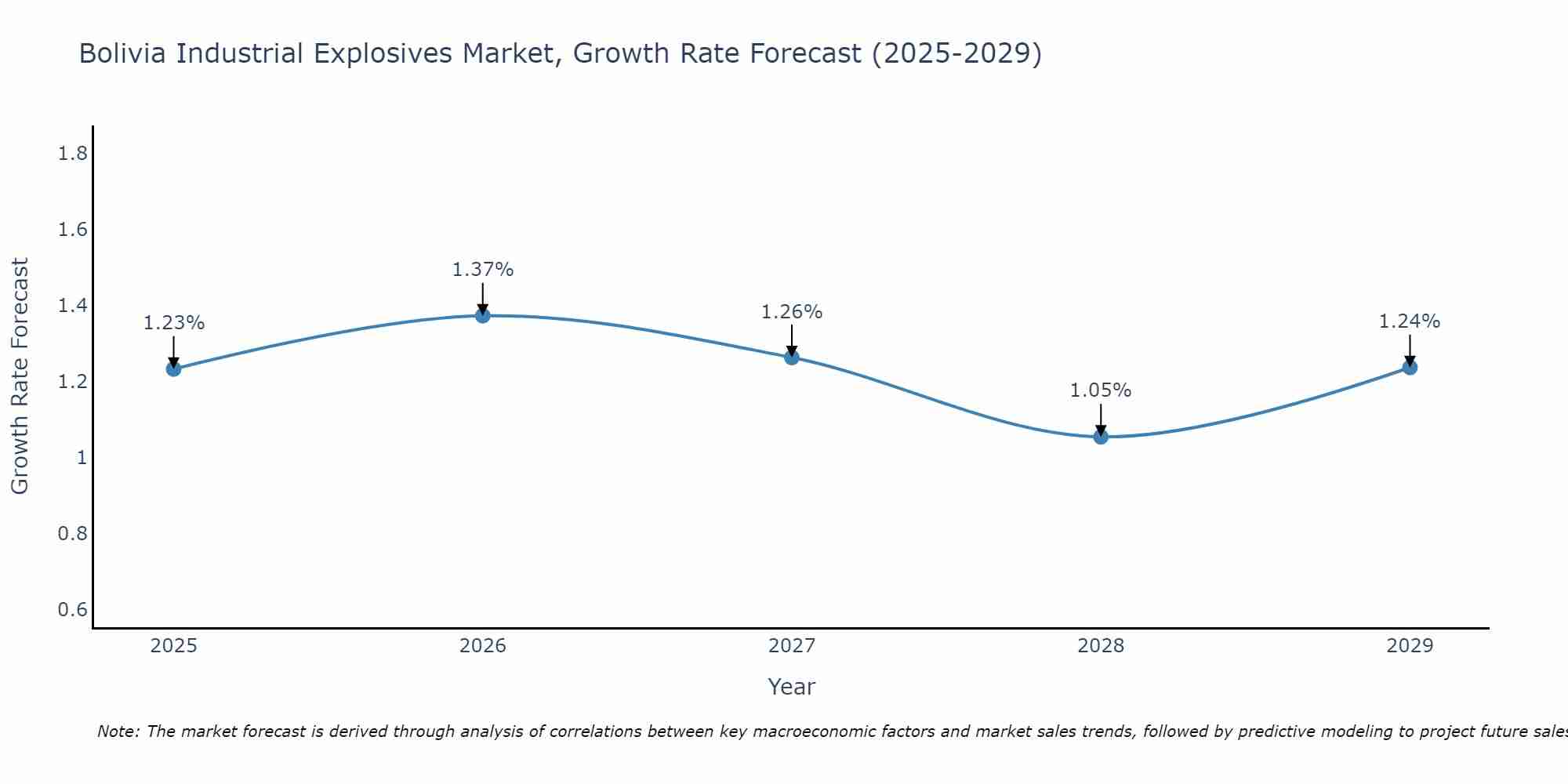 Bolivia Industrial Explosives Market Size Growth Rate