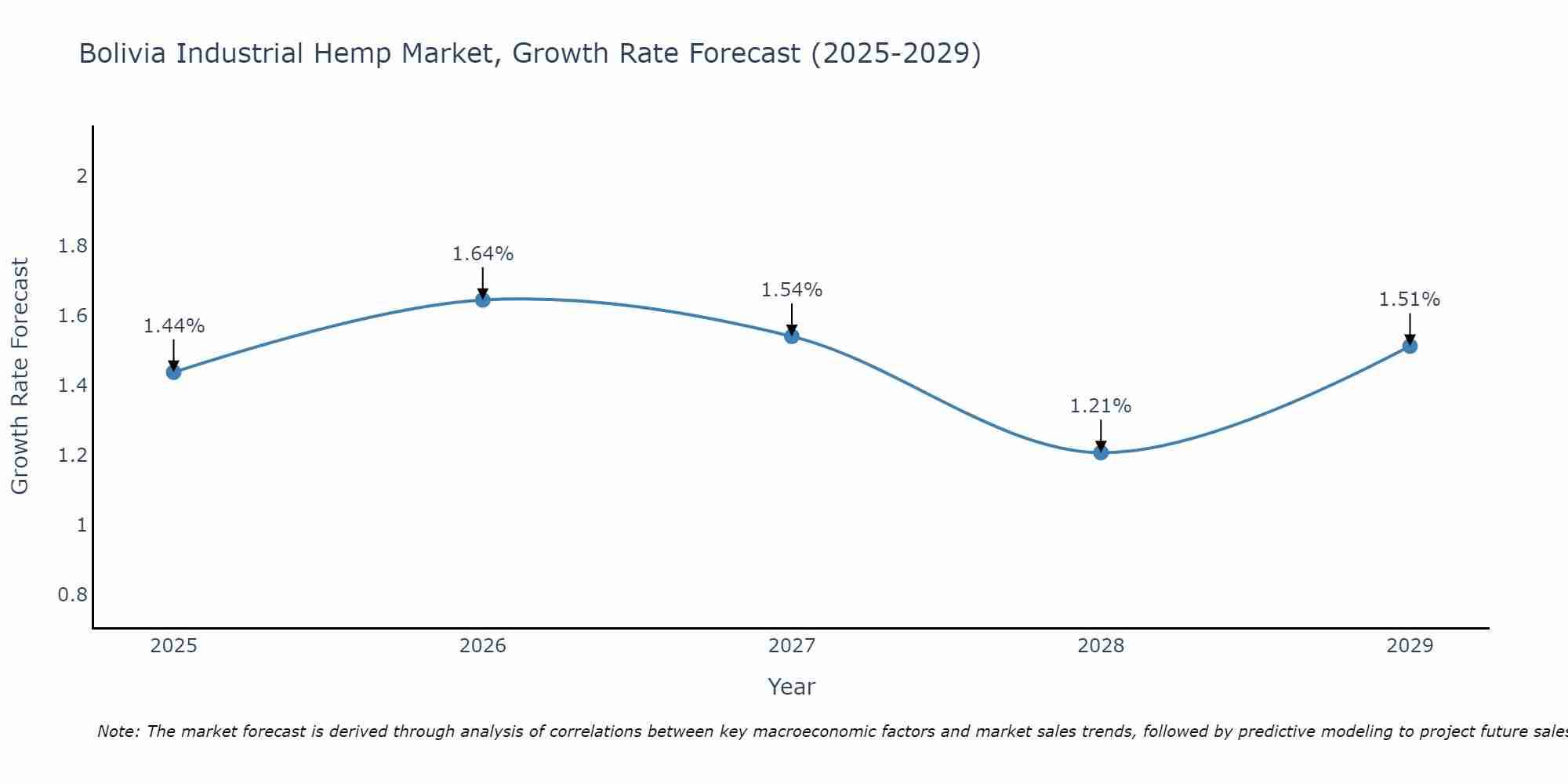 Bolivia Industrial Hemp Market Growth Rate