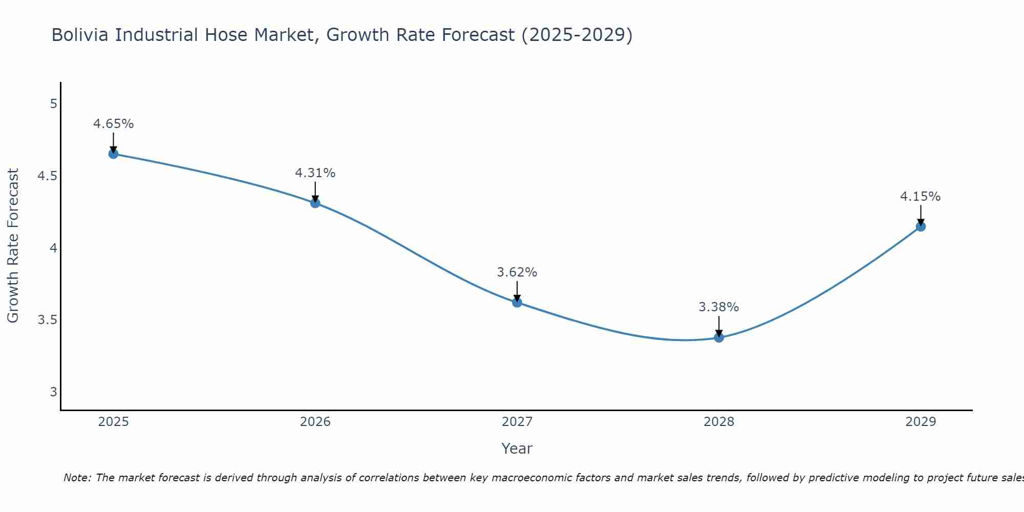 Bolivia Industrial Hose Market Growth Rate
