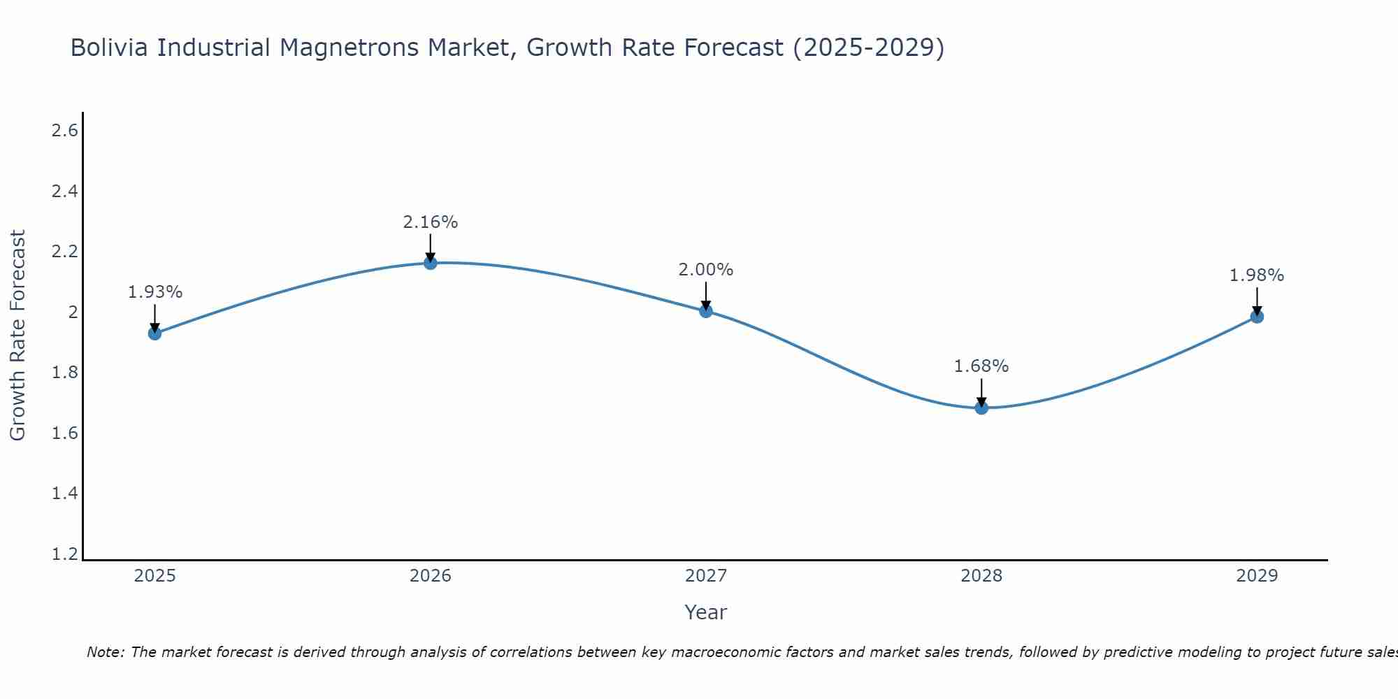 Bolivia Industrial Magnetrons Market Growth Rate