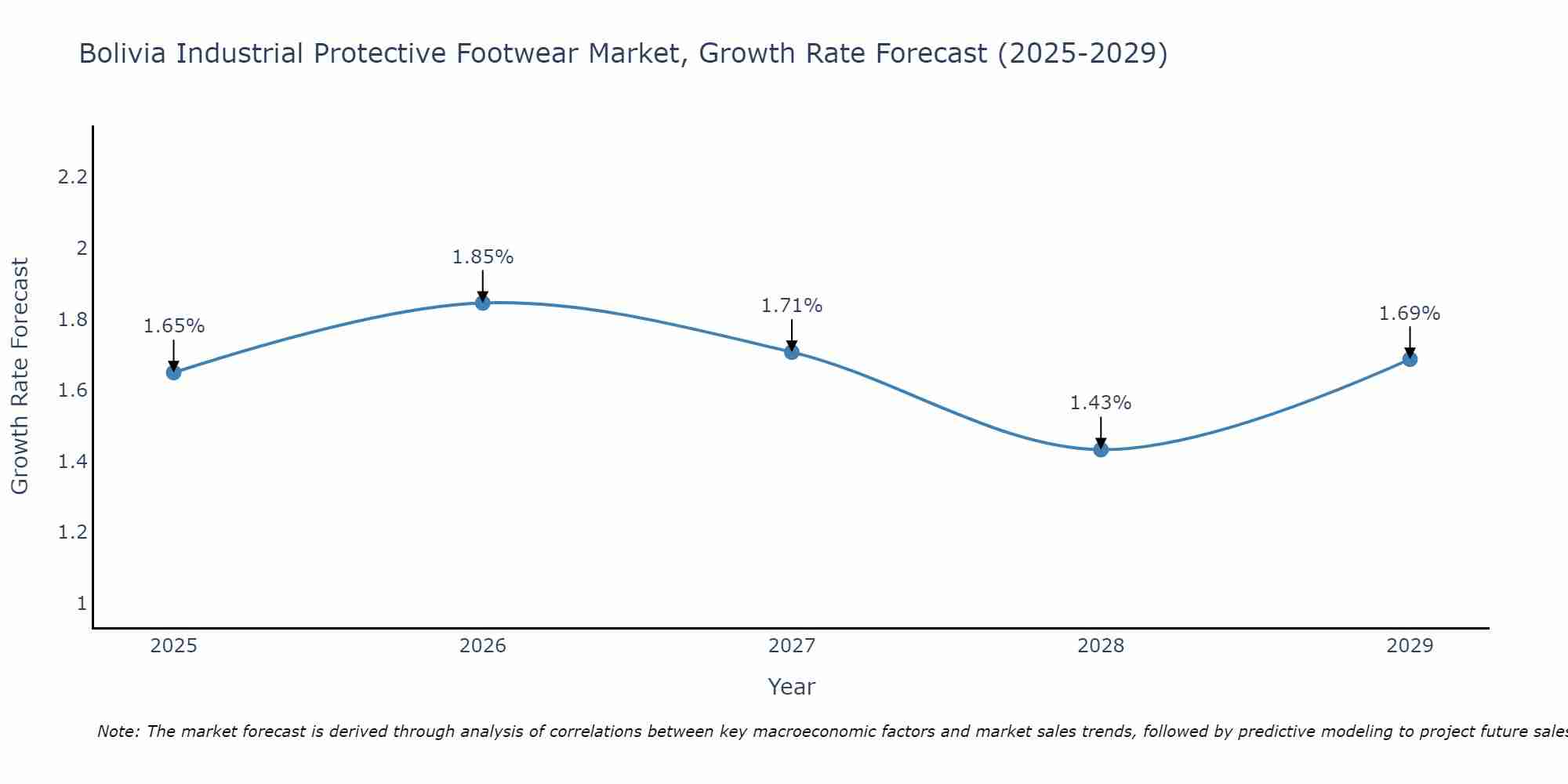 Bolivia Industrial Protective Footwear Market Size Growth Rate