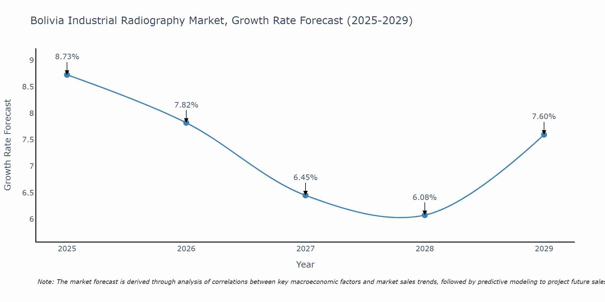 Bolivia Industrial Radiography Market Growth Rate