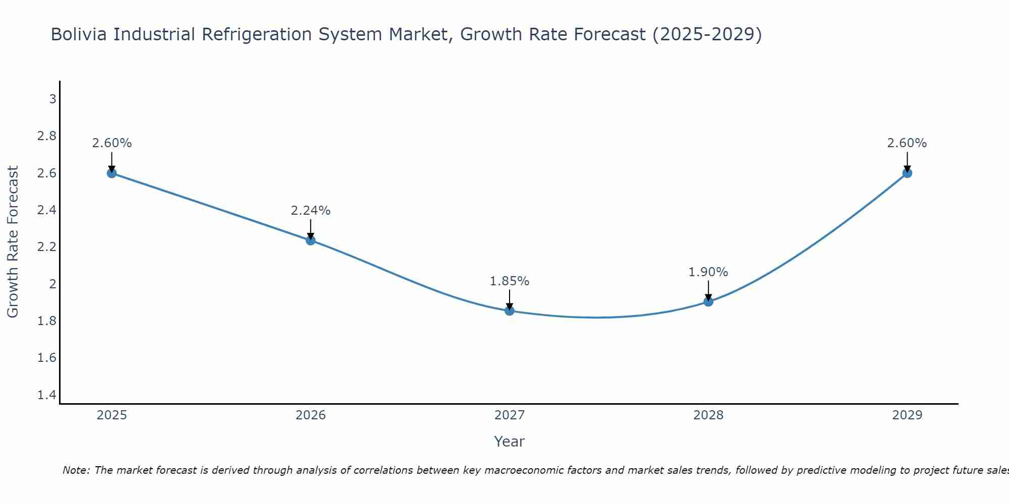 Bolivia Industrial Refrigeration System Market Size Growth Rate
