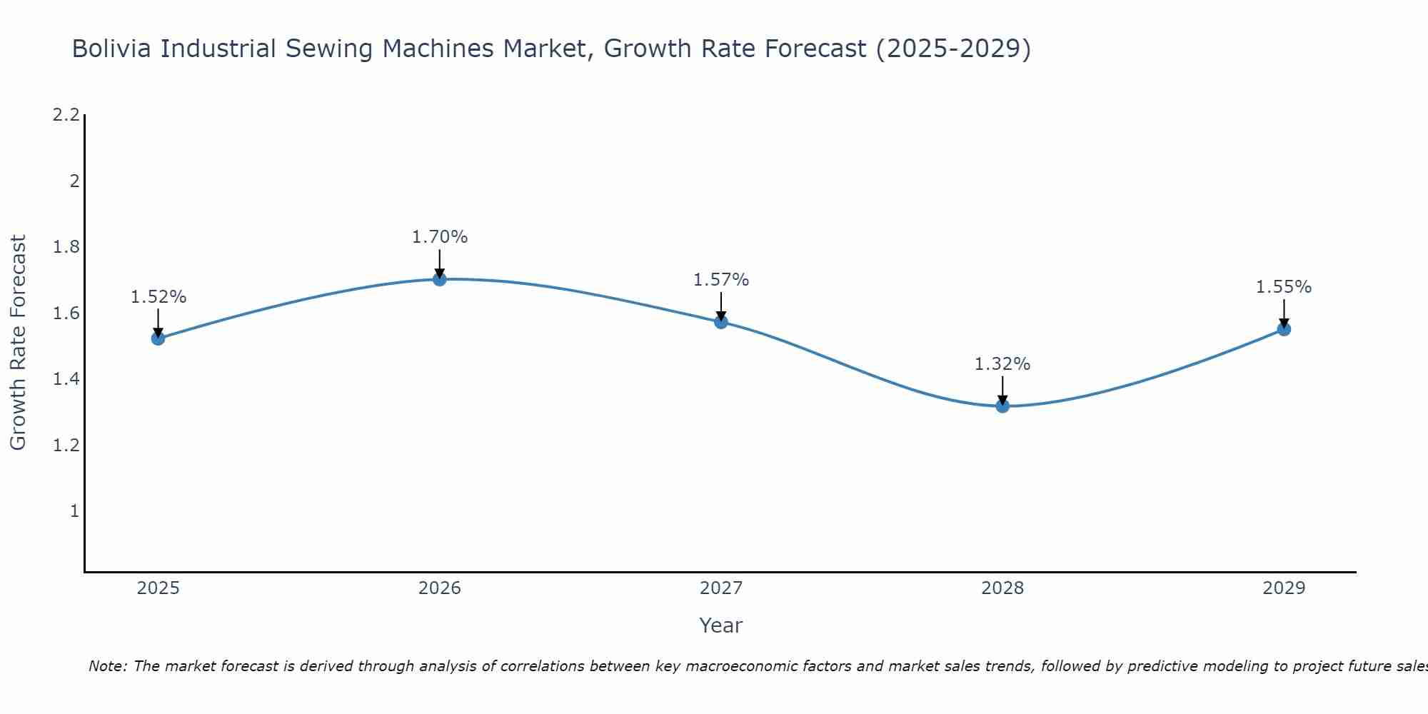 Bolivia Industrial Sewing Machines Market Size Growth Rate