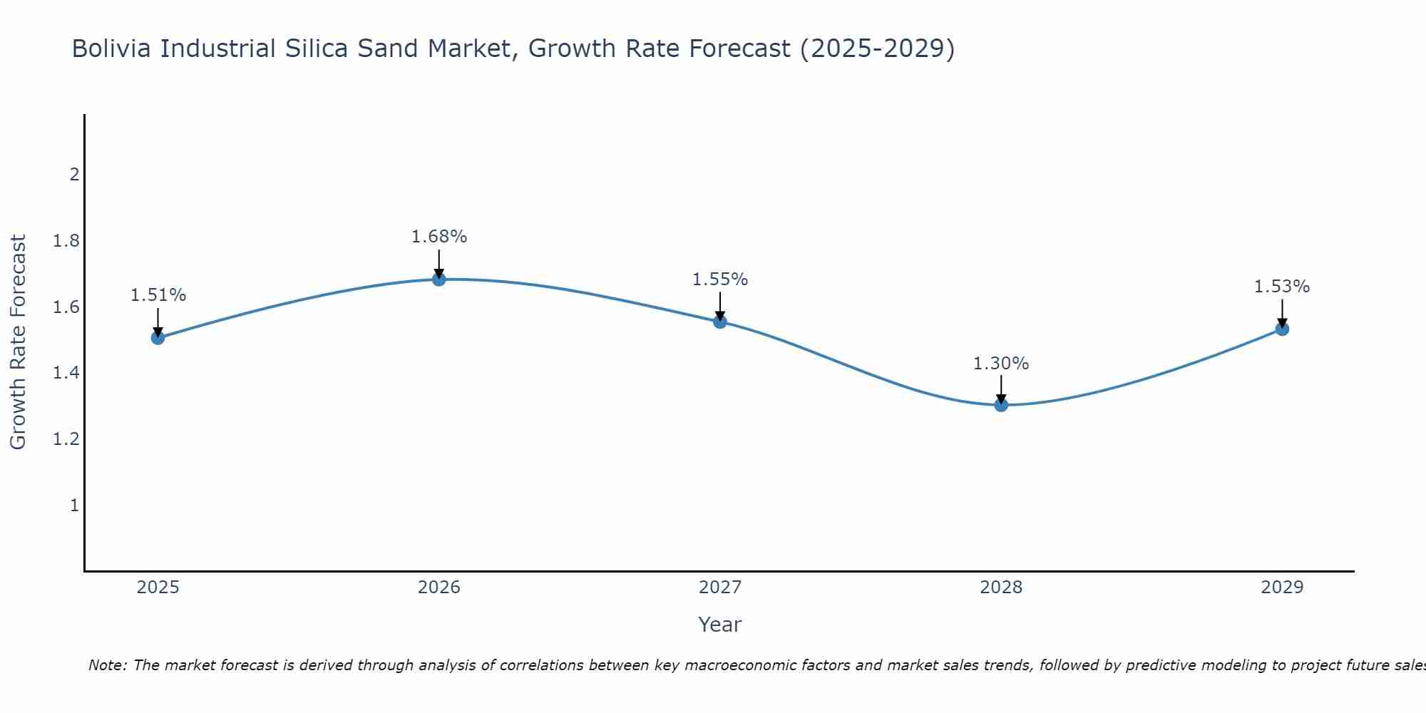 Bolivia Industrial Silica Sand Market Growth Rate