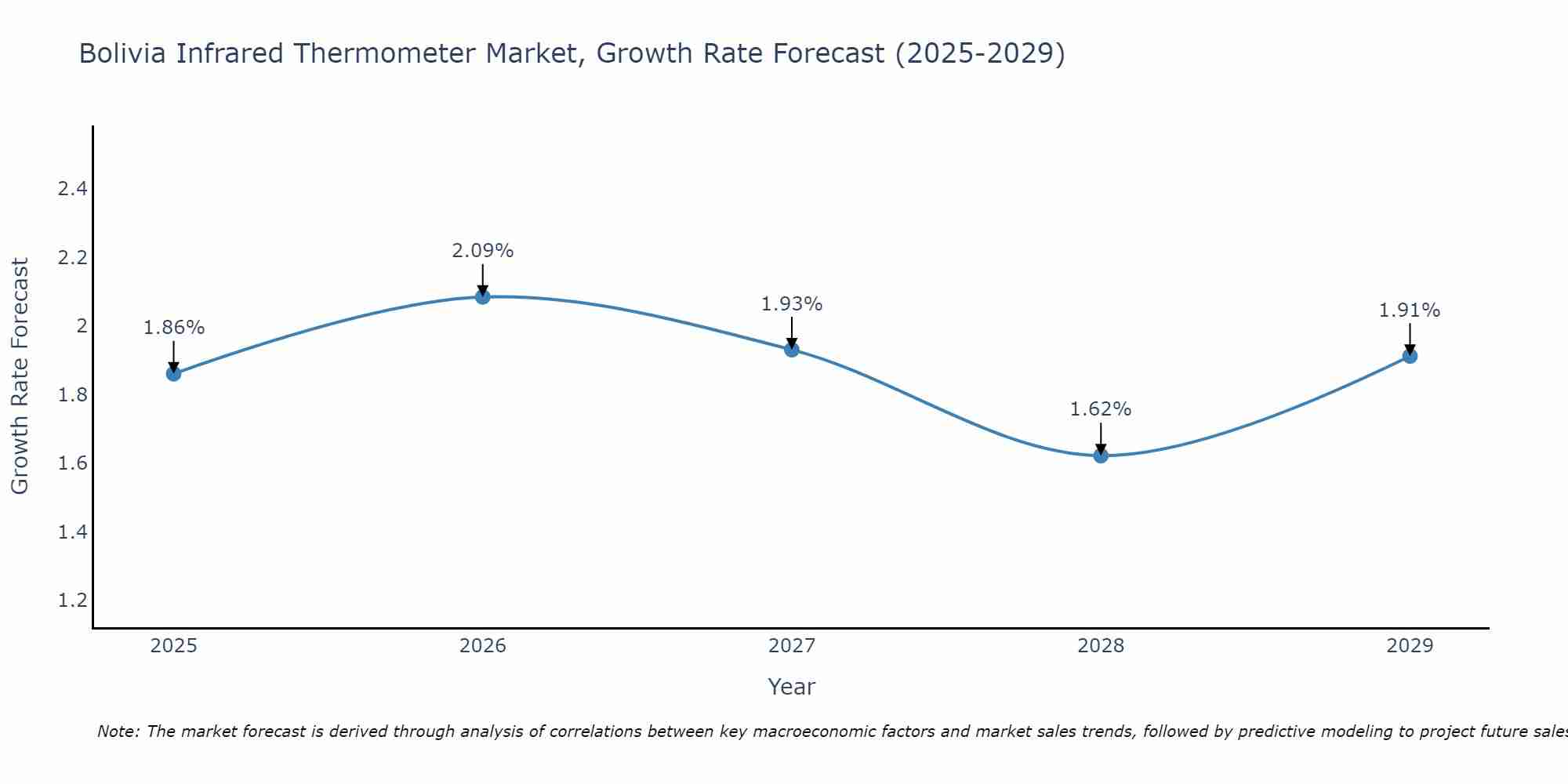 Bolivia Infrared Thermometer Market Size Growth Rate