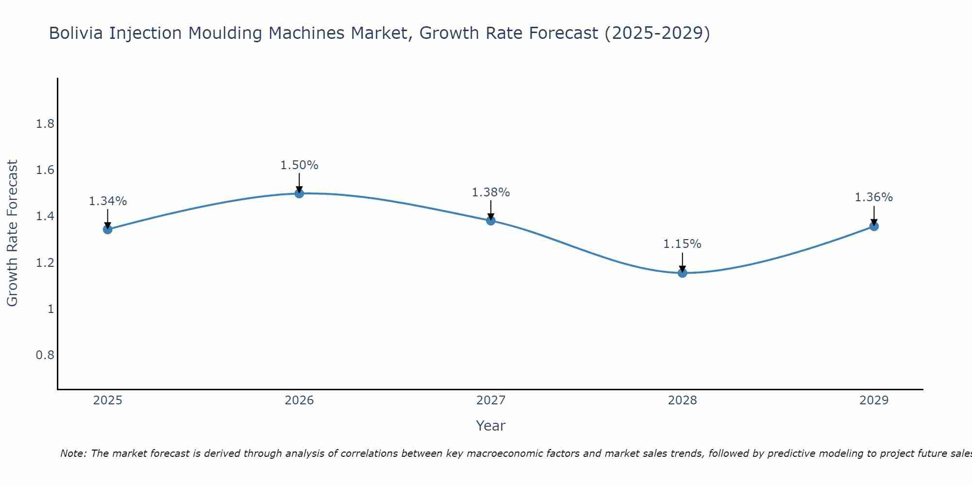 Bolivia Injection Moulding Machines Market Growth Rate