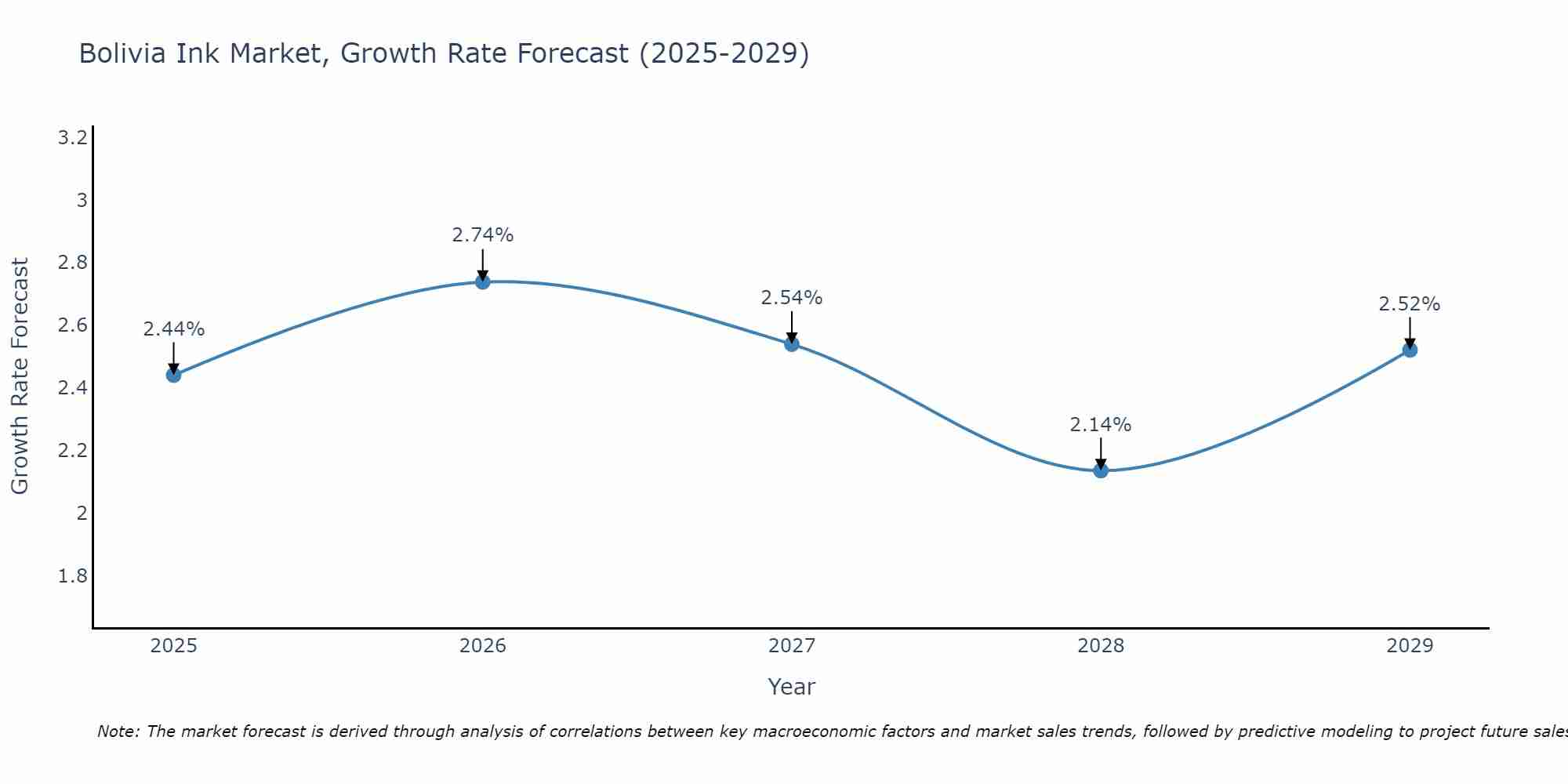 Bolivia Ink Market Growth Rate
