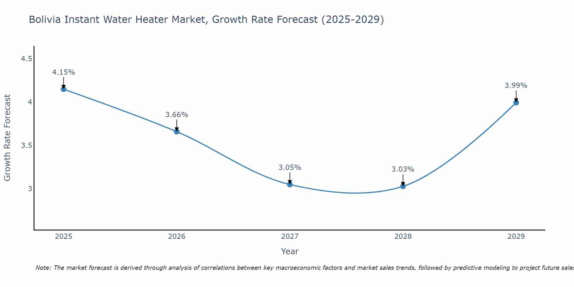Bolivia Instant Water Heater Market Size Growth Rate