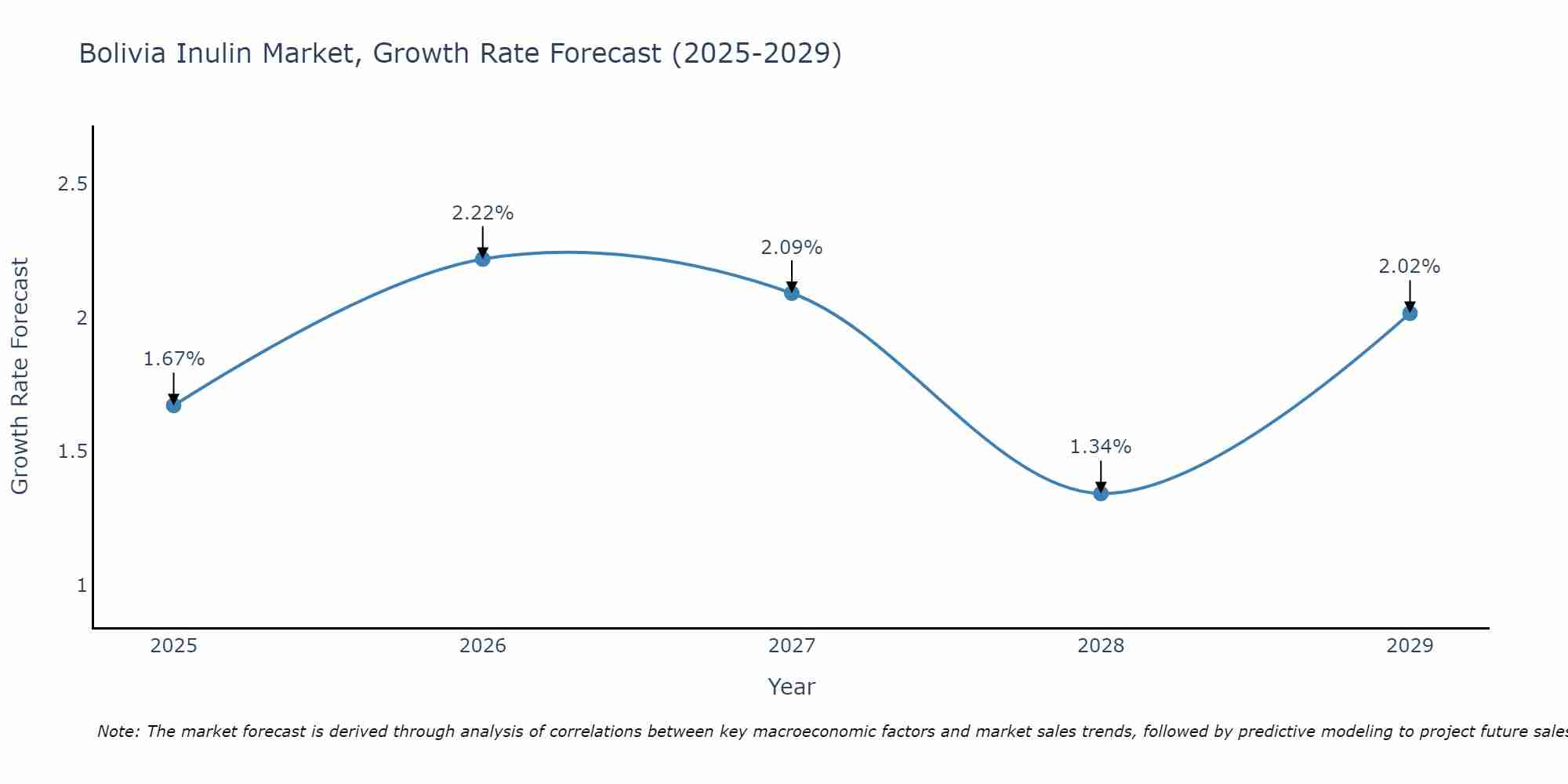 Bolivia Inulin Market Growth Rate