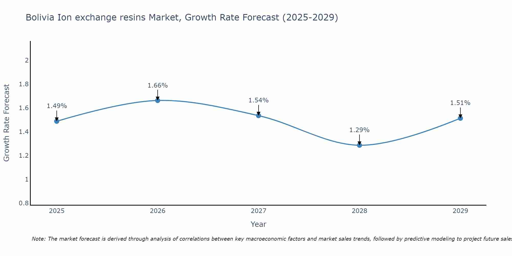Bolivia Ion exchange resins Market Size Growth Rate