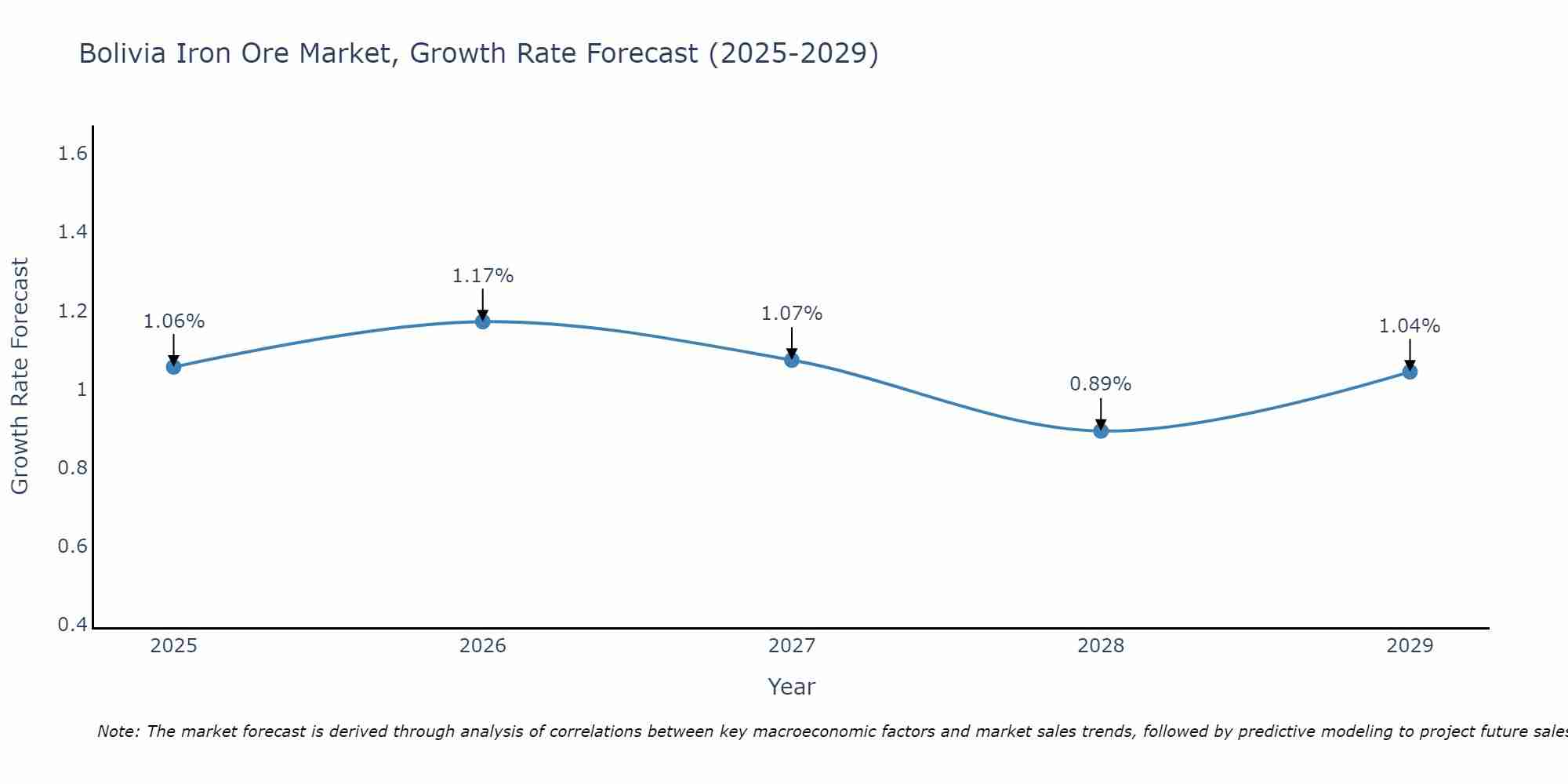 Bolivia Iron Ore Market Size Growth Rate