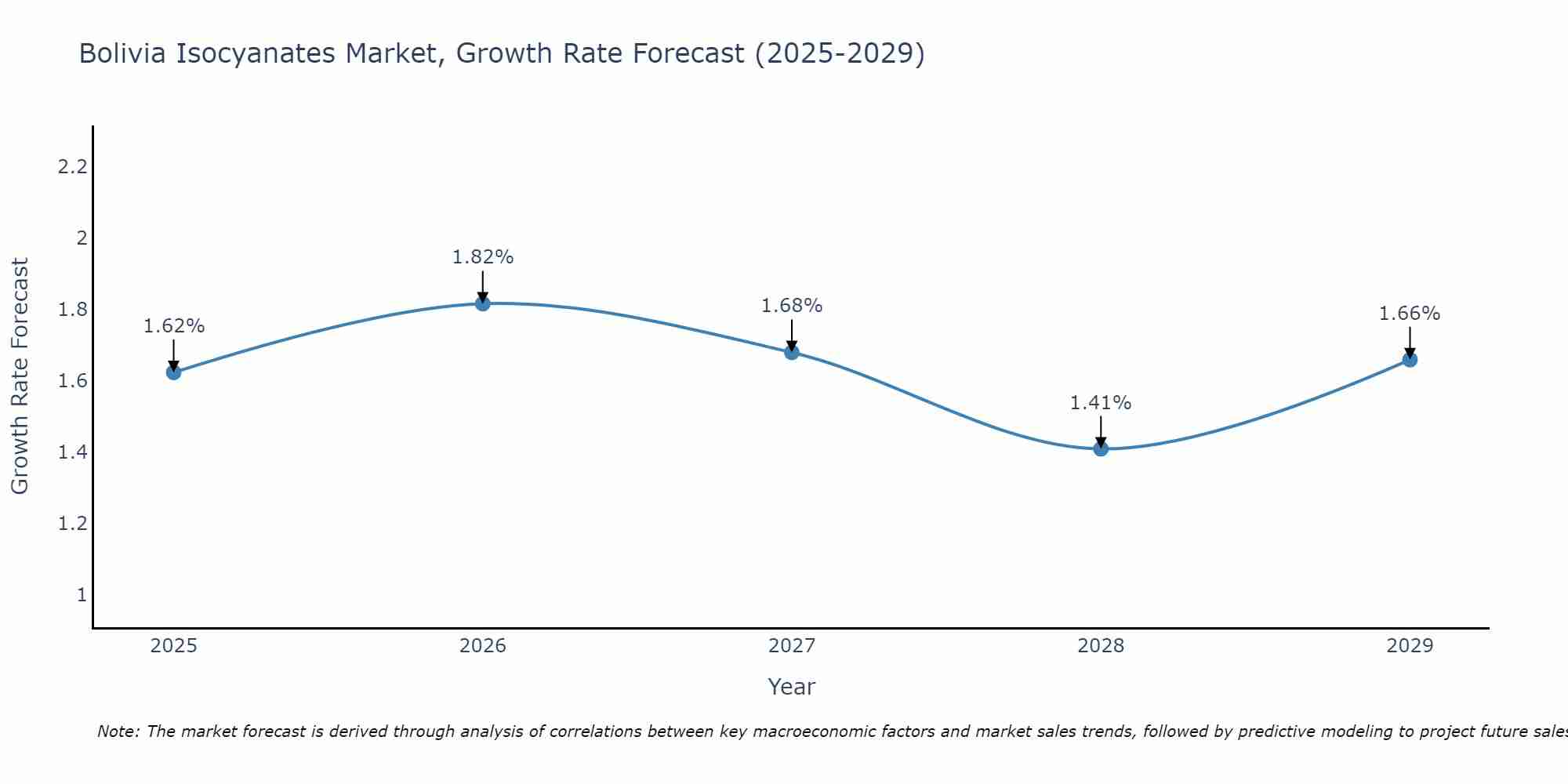 Bolivia Isocyanates Market Growth Rate