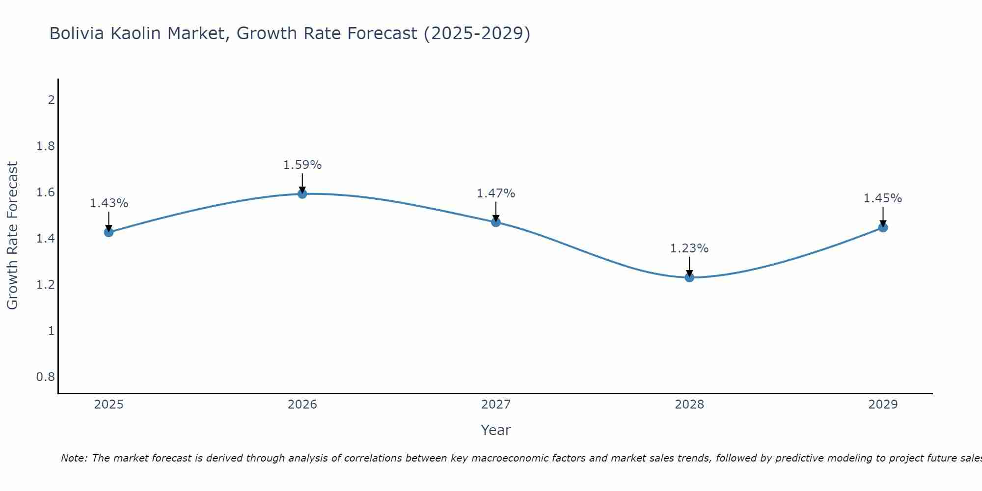 Bolivia Kaolin Market Growth Rate