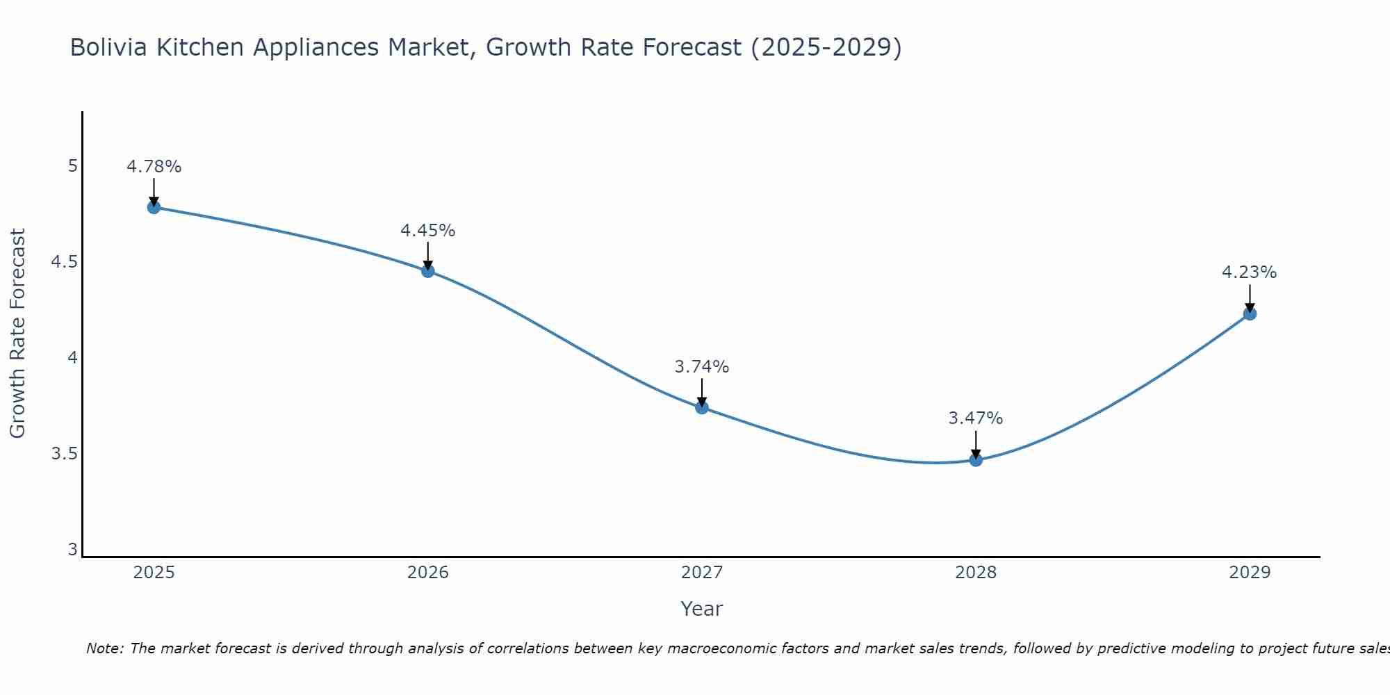 Bolivia Kitchen Appliances Market Size Growth Rate