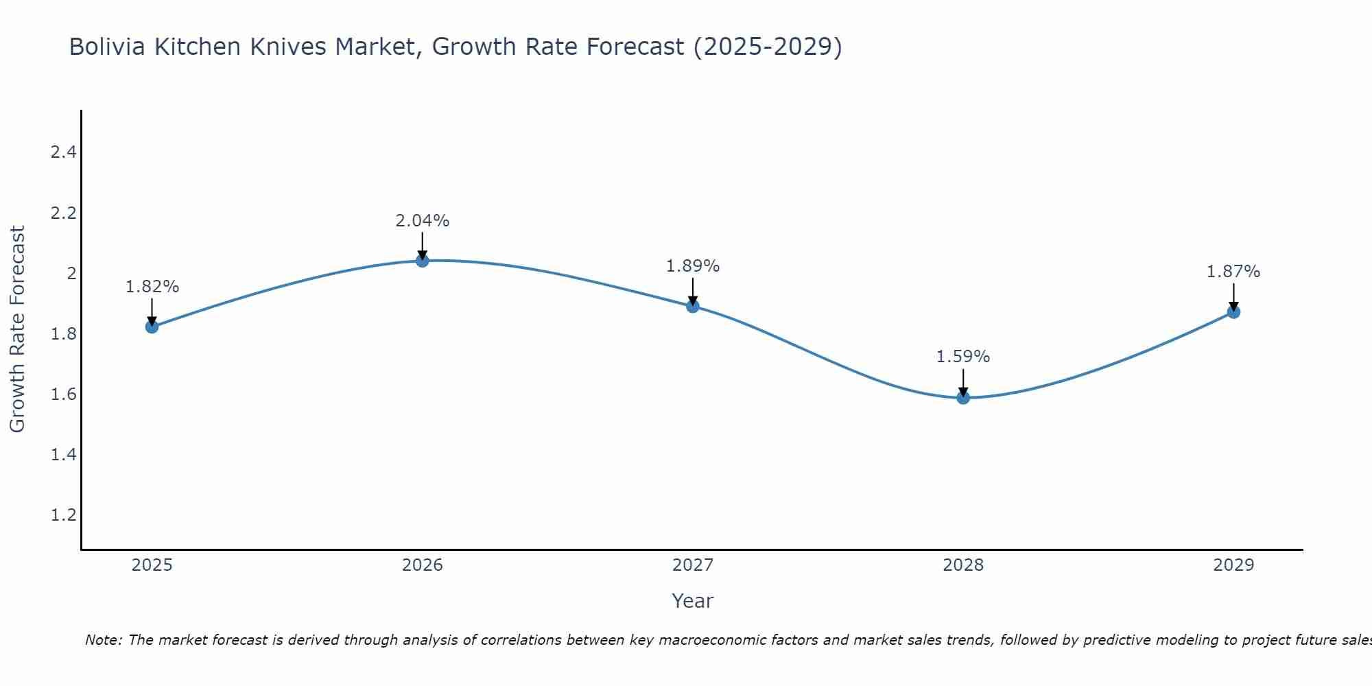 Bolivia Kitchen Knives Market Growth Rate