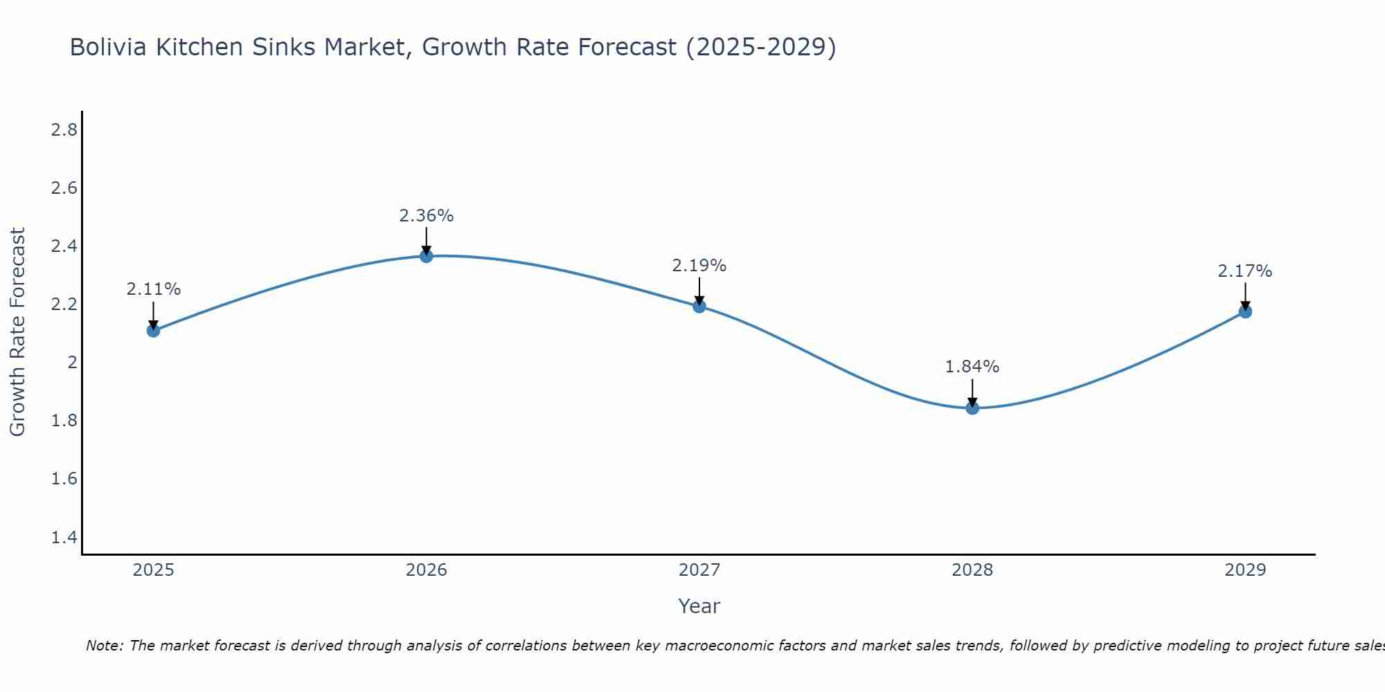 Bolivia Kitchen Sinks Market Growth Rate