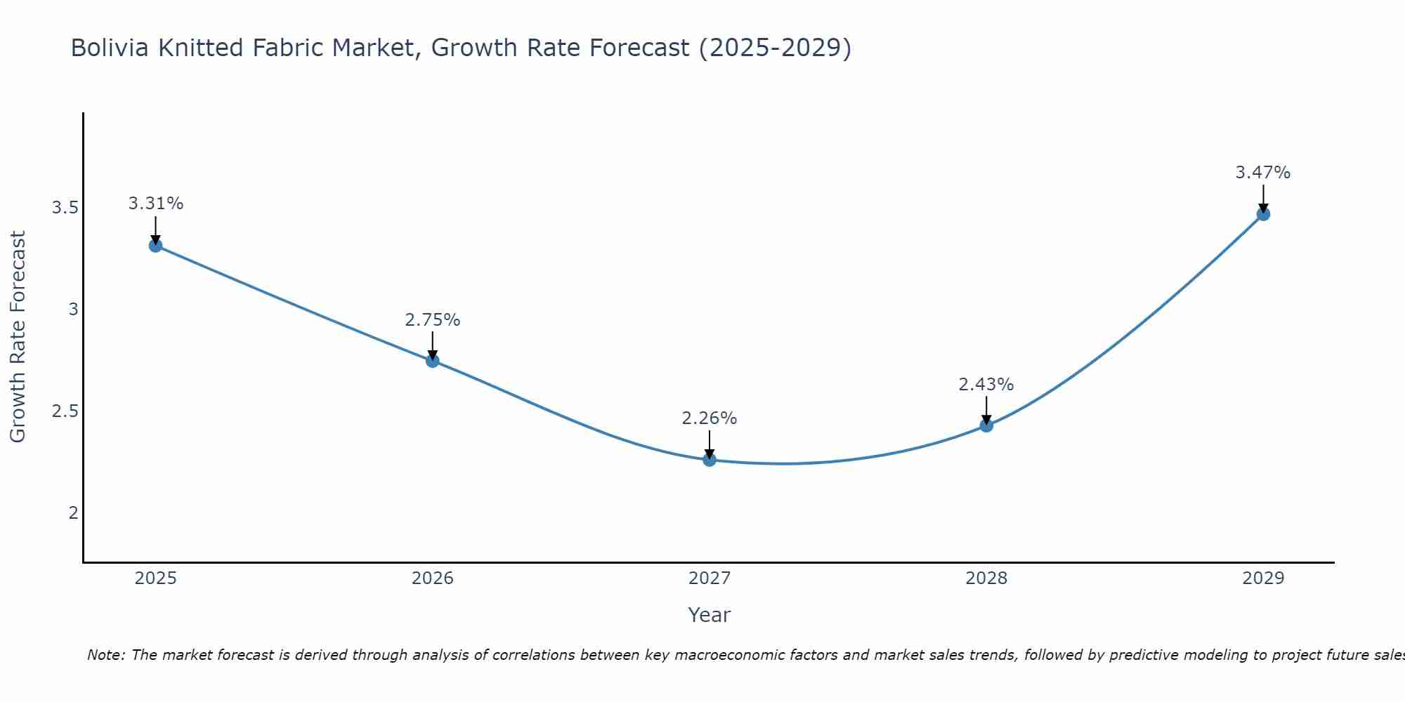 Bolivia Knitted Fabric Market Growth Rate