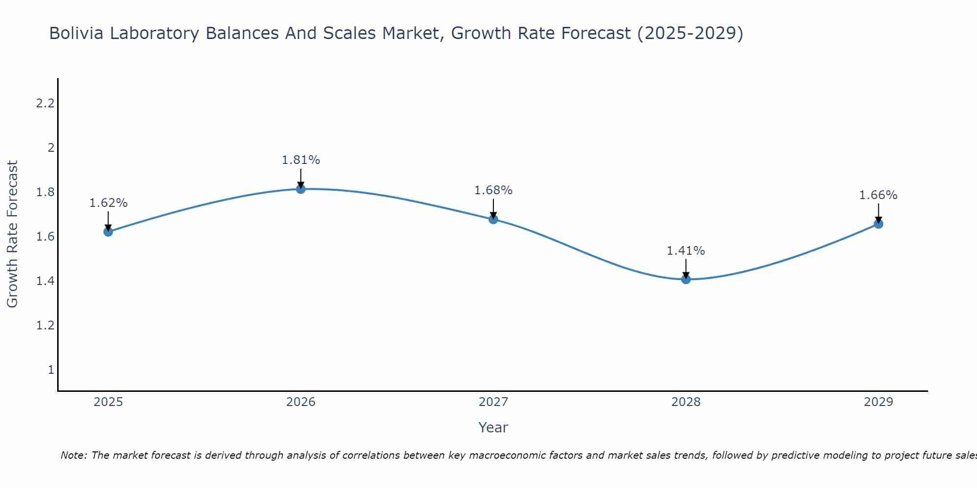 Bolivia Laboratory Balances And Scales Market Growth Rate