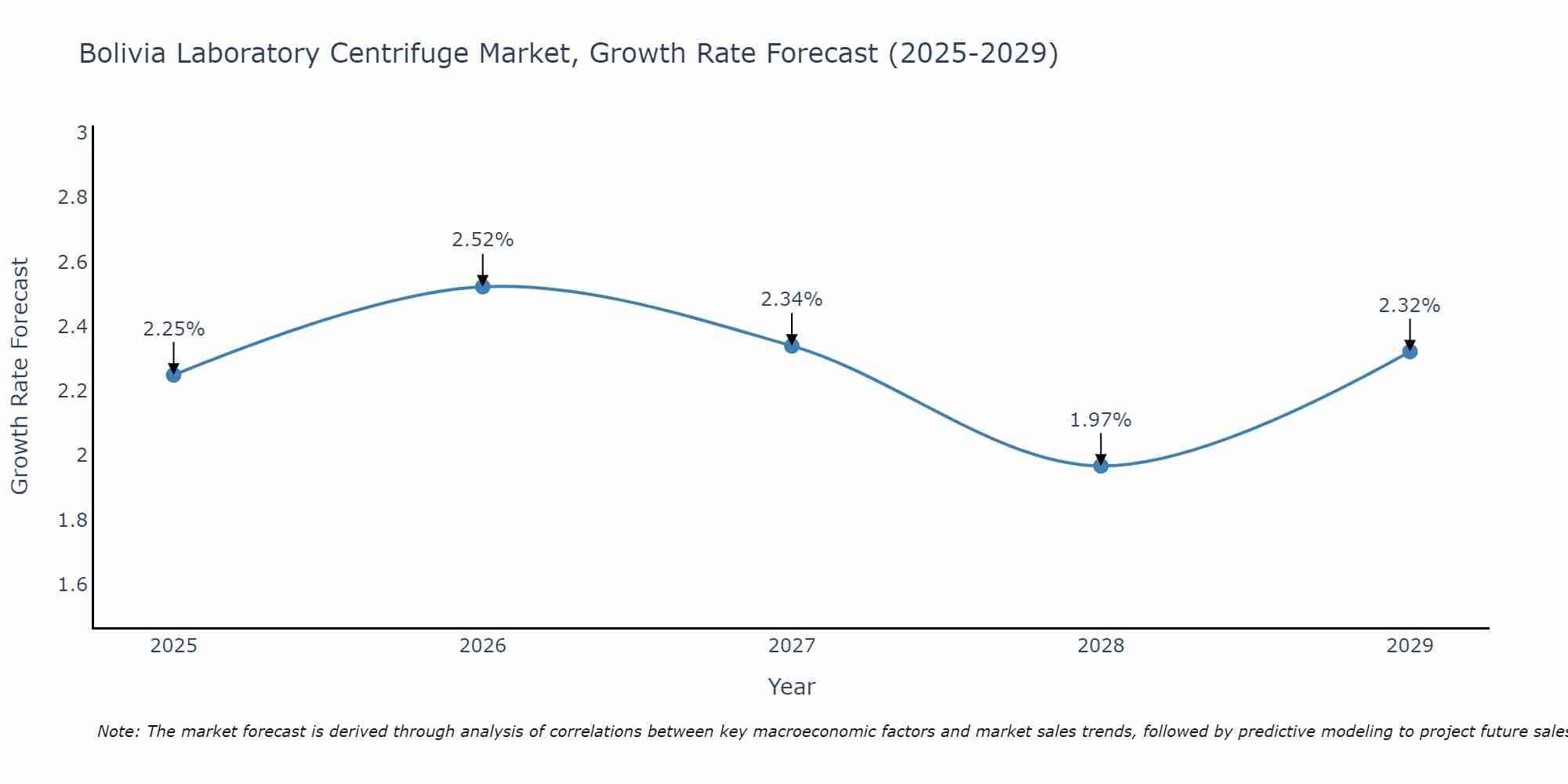 Bolivia Laboratory Centrifuge Market Size Growth Rate