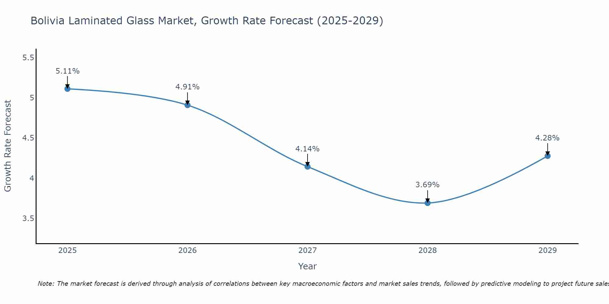 Bolivia Laminated Glass Market Growth Rate