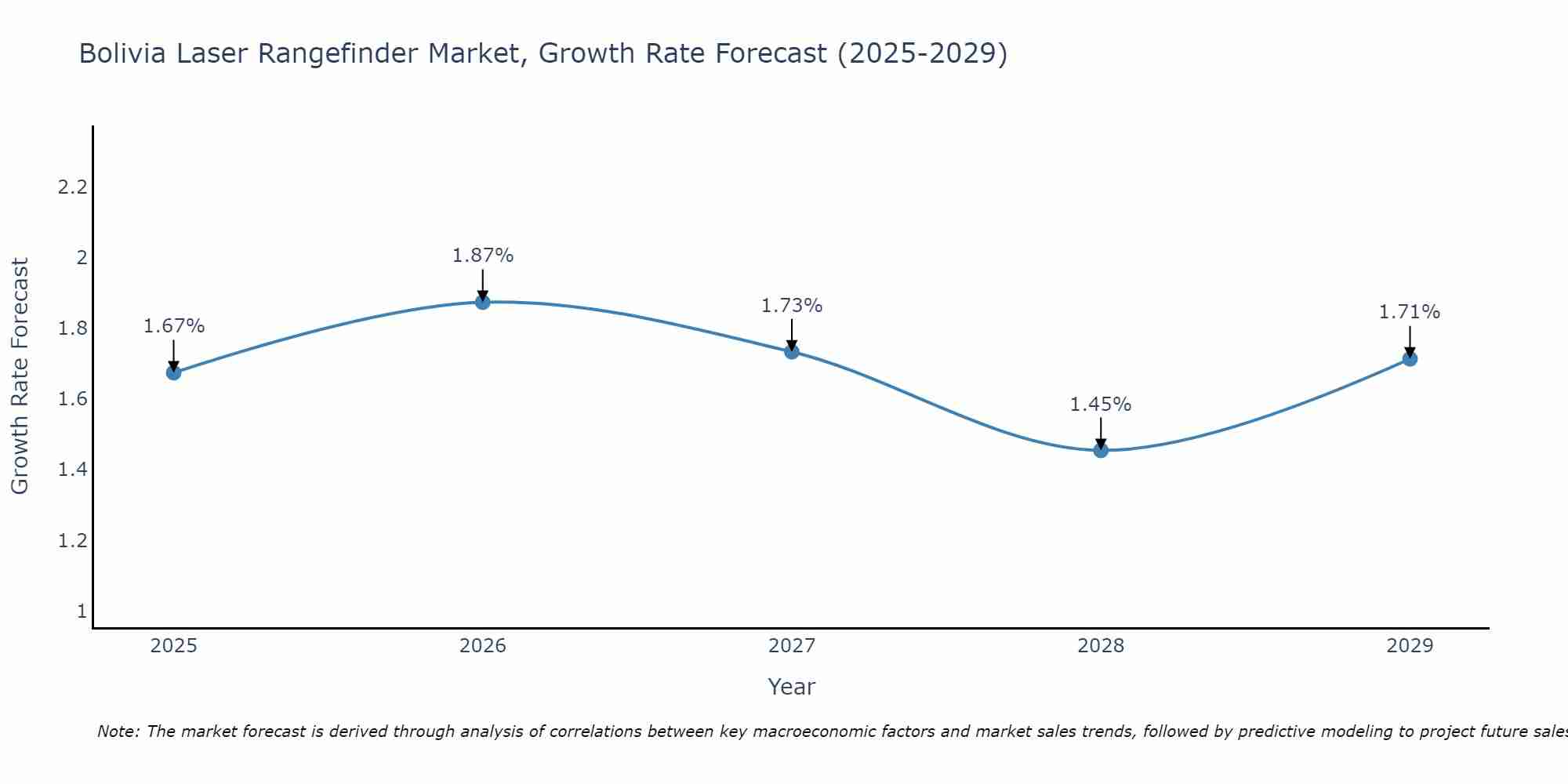 Bolivia Laser Rangefinder Market Size Growth Rate