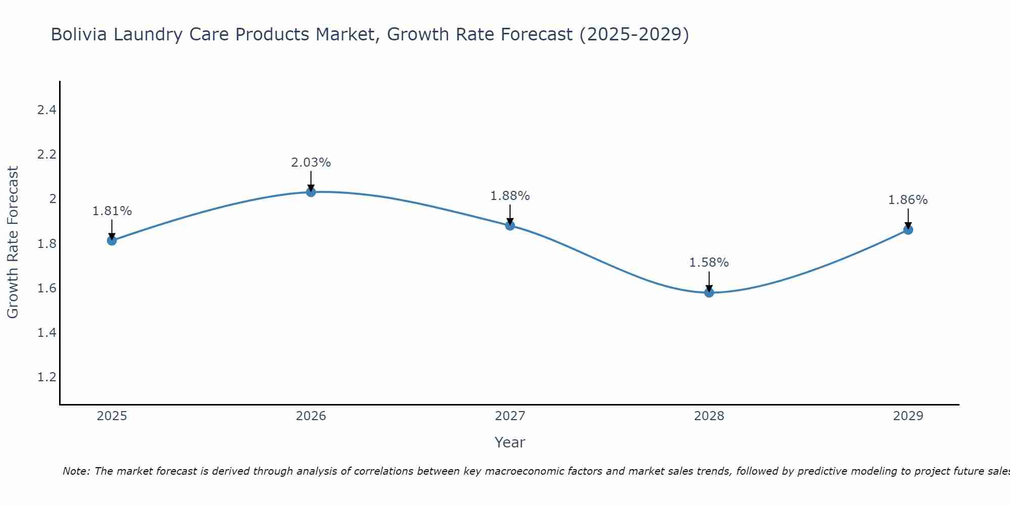Bolivia Laundry Care Products Market Size Growth Rate
