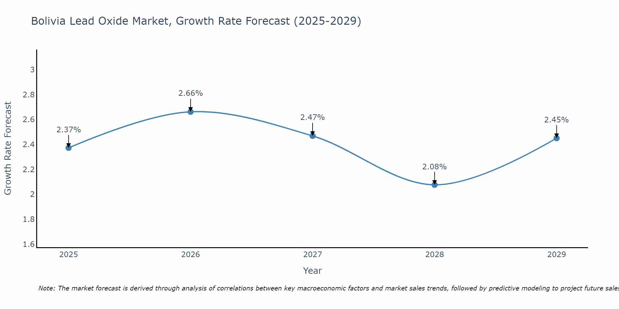 Bolivia Lead Oxide Market Growth Rate