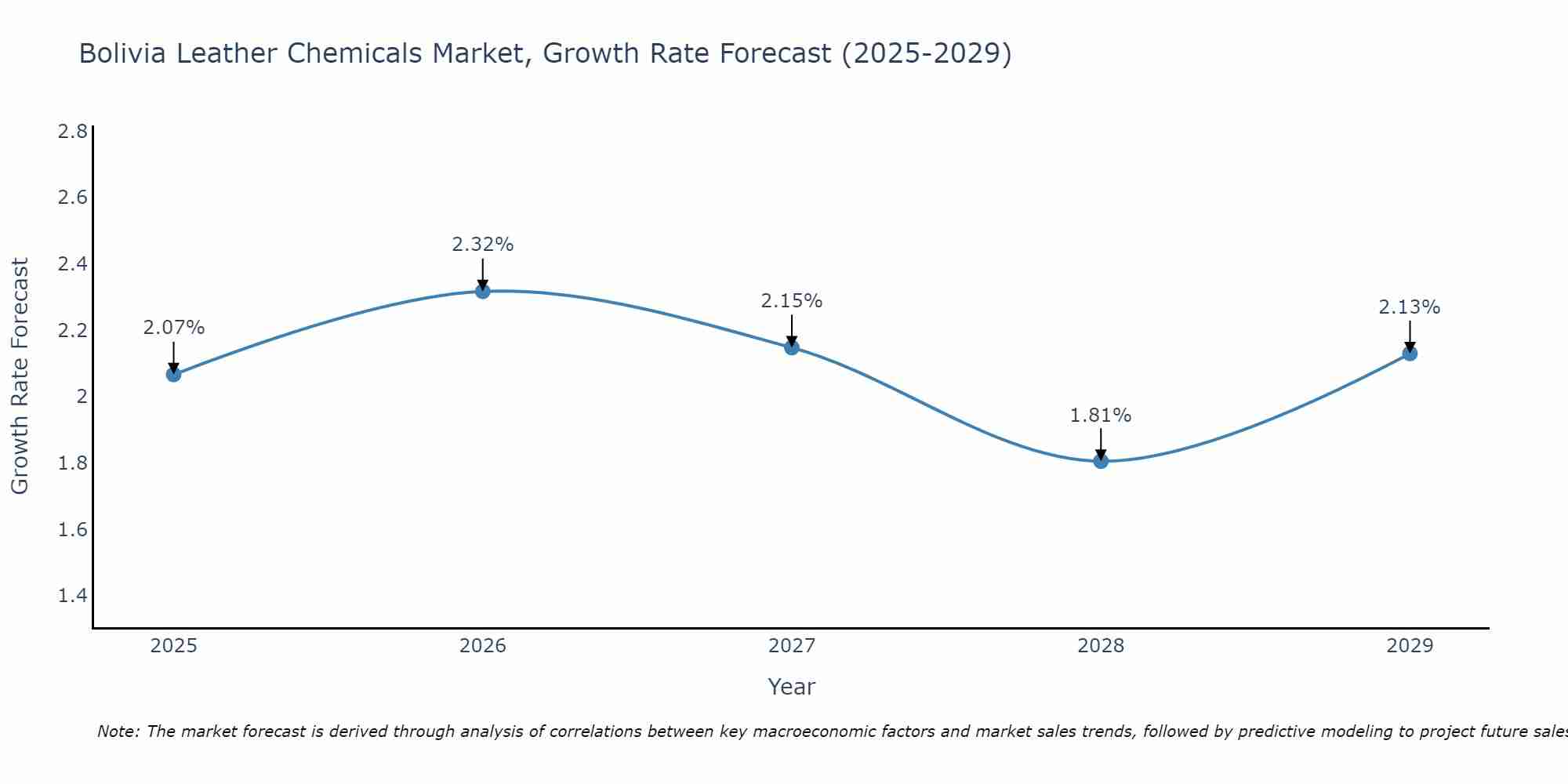 Bolivia Leather Chemicals Market Size Growth Rate