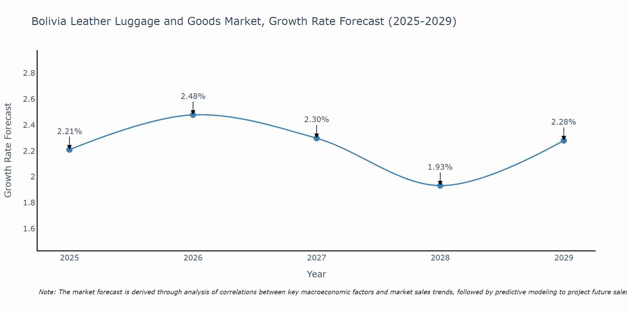 Bolivia Leather Luggage and Goods Market Growth Rate