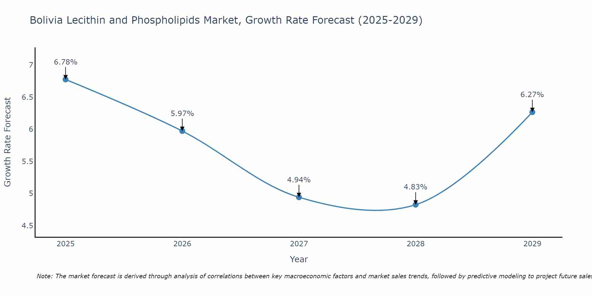 Bolivia Lecithin and Phospholipids Market Growth Rate