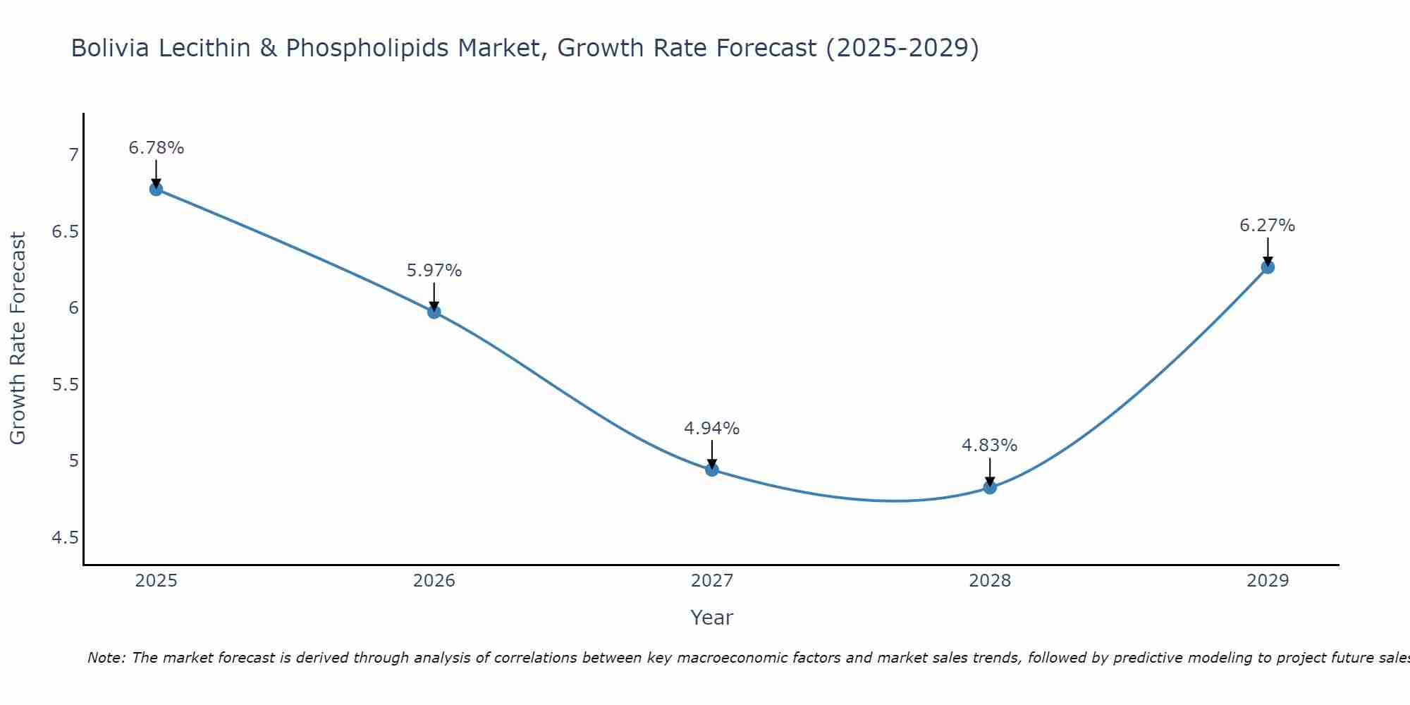 Bolivia Lecithin & Phospholipids Market Size Growth Rate