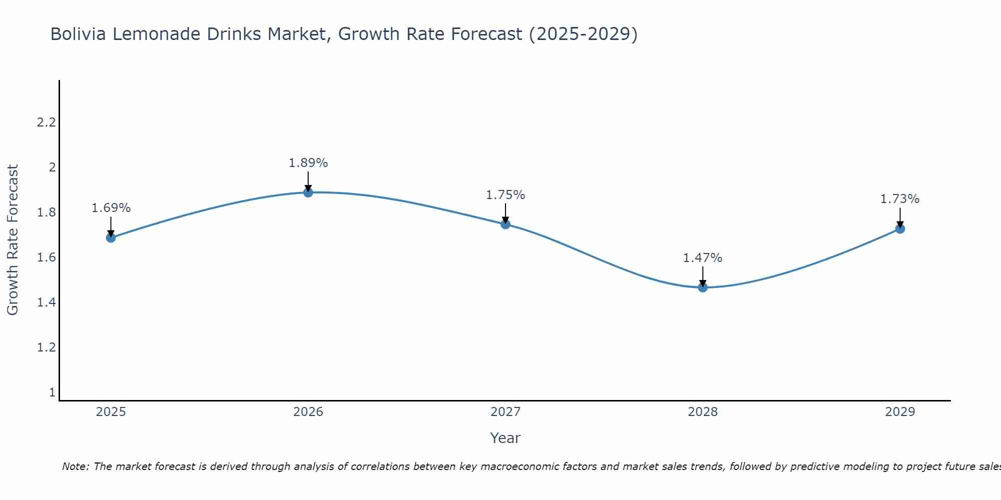Bolivia Lemonade Drinks Market Size Growth Rate