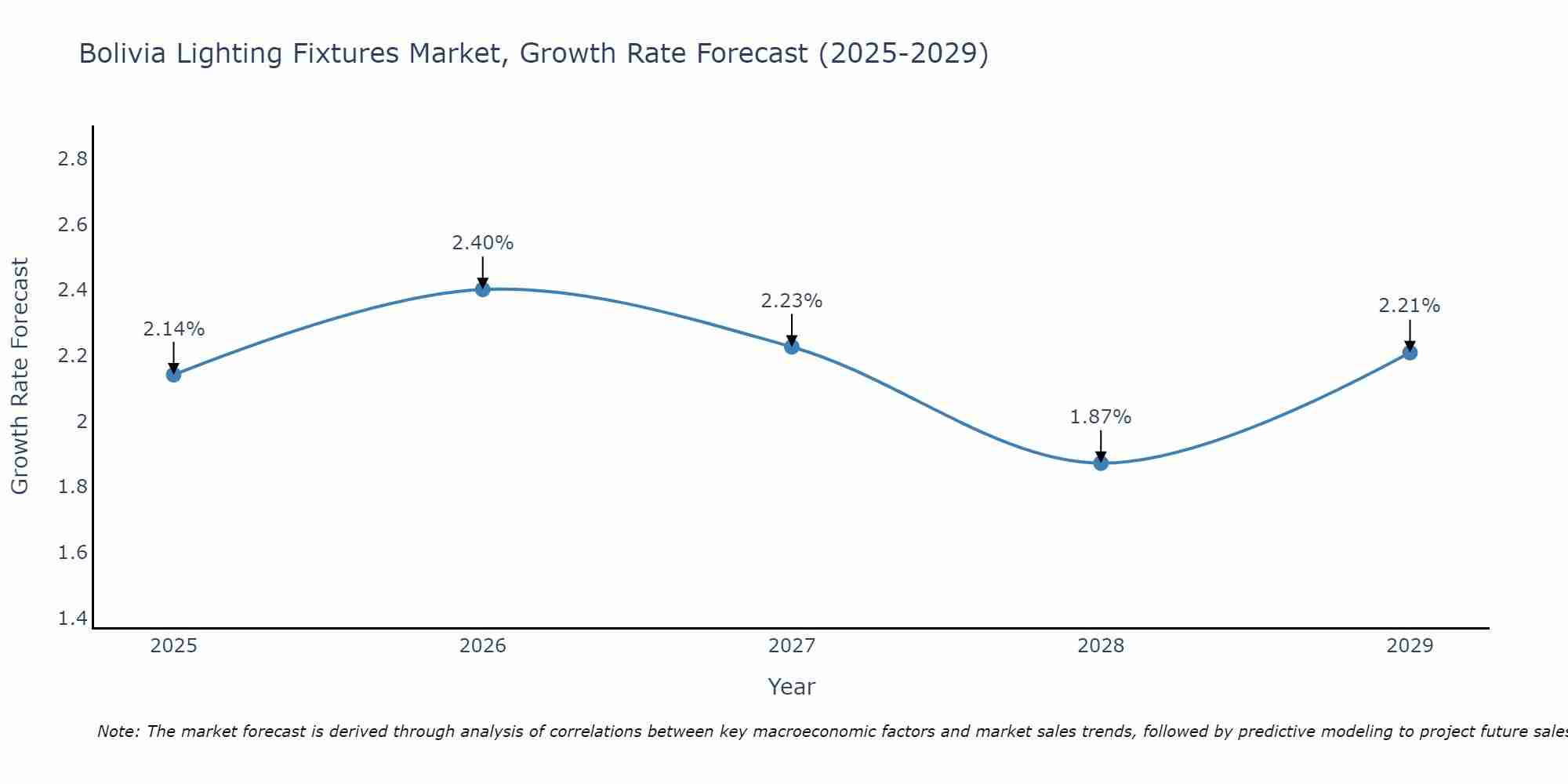Bolivia Lighting Fixtures Market Growth Rate