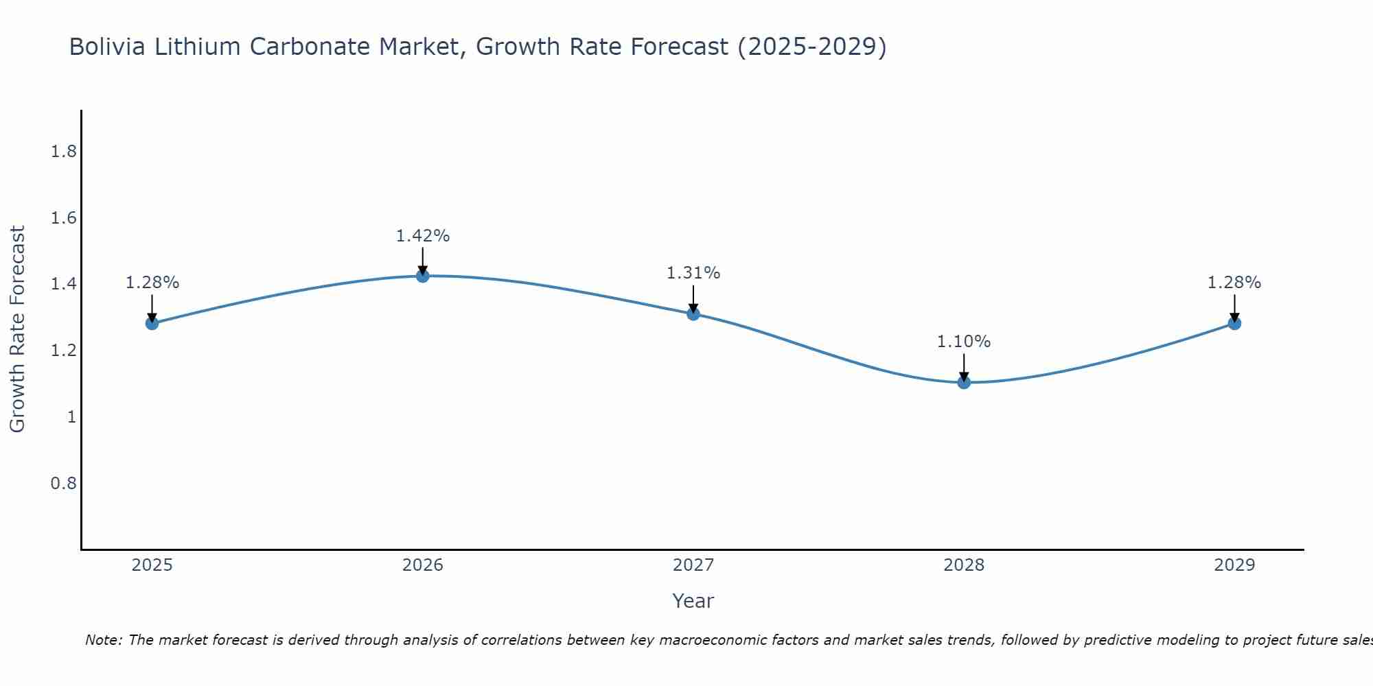 Bolivia Lithium Carbonate Market Growth Rate