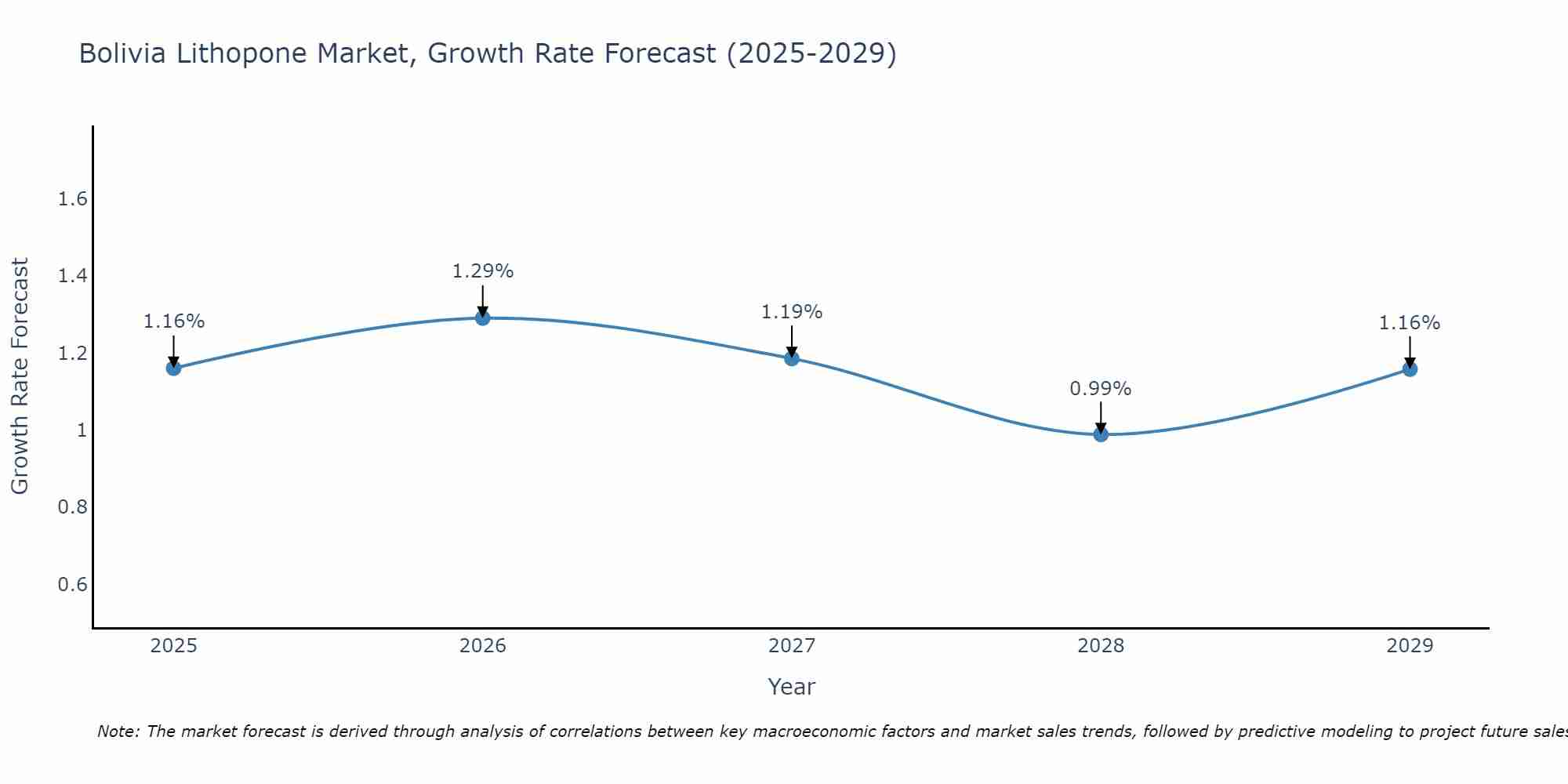 Bolivia Lithopone Market Size Growth Rate